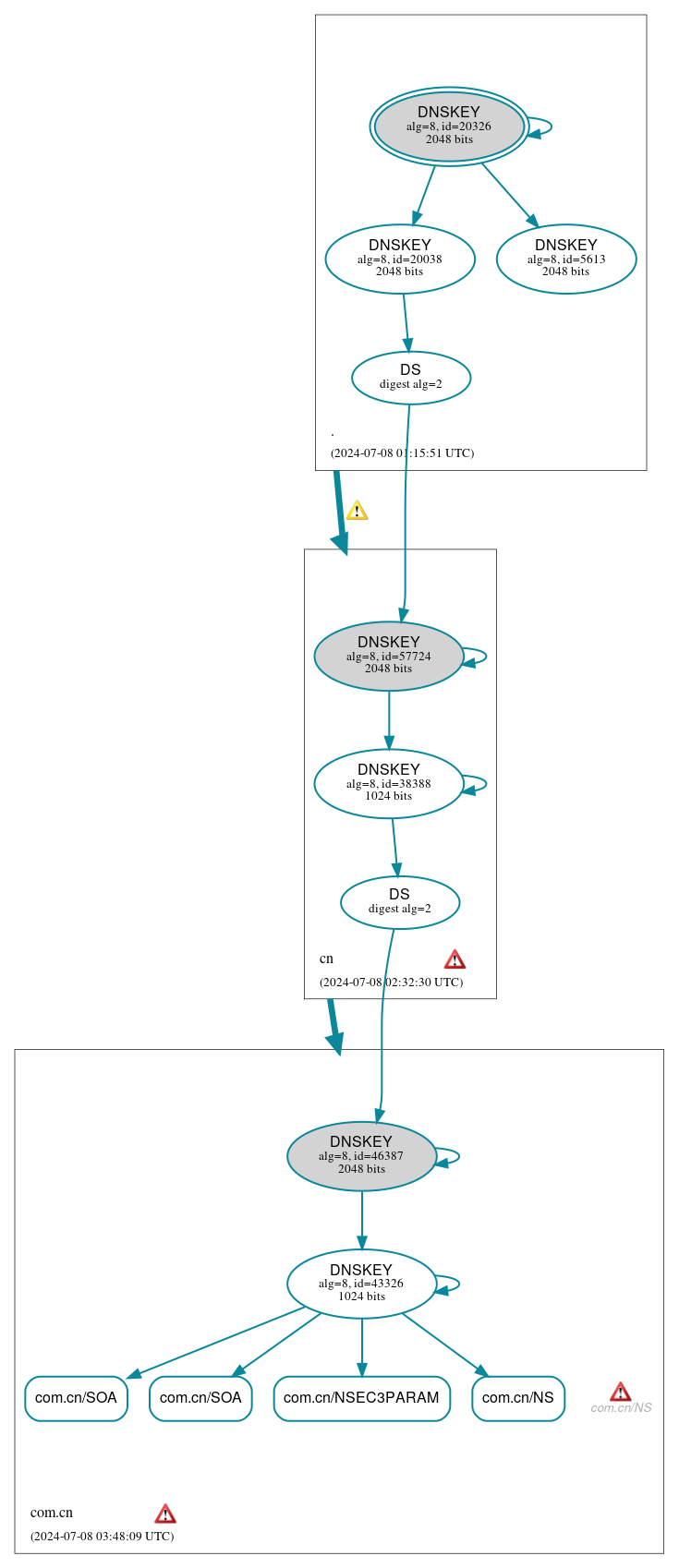 DNSSEC authentication graph