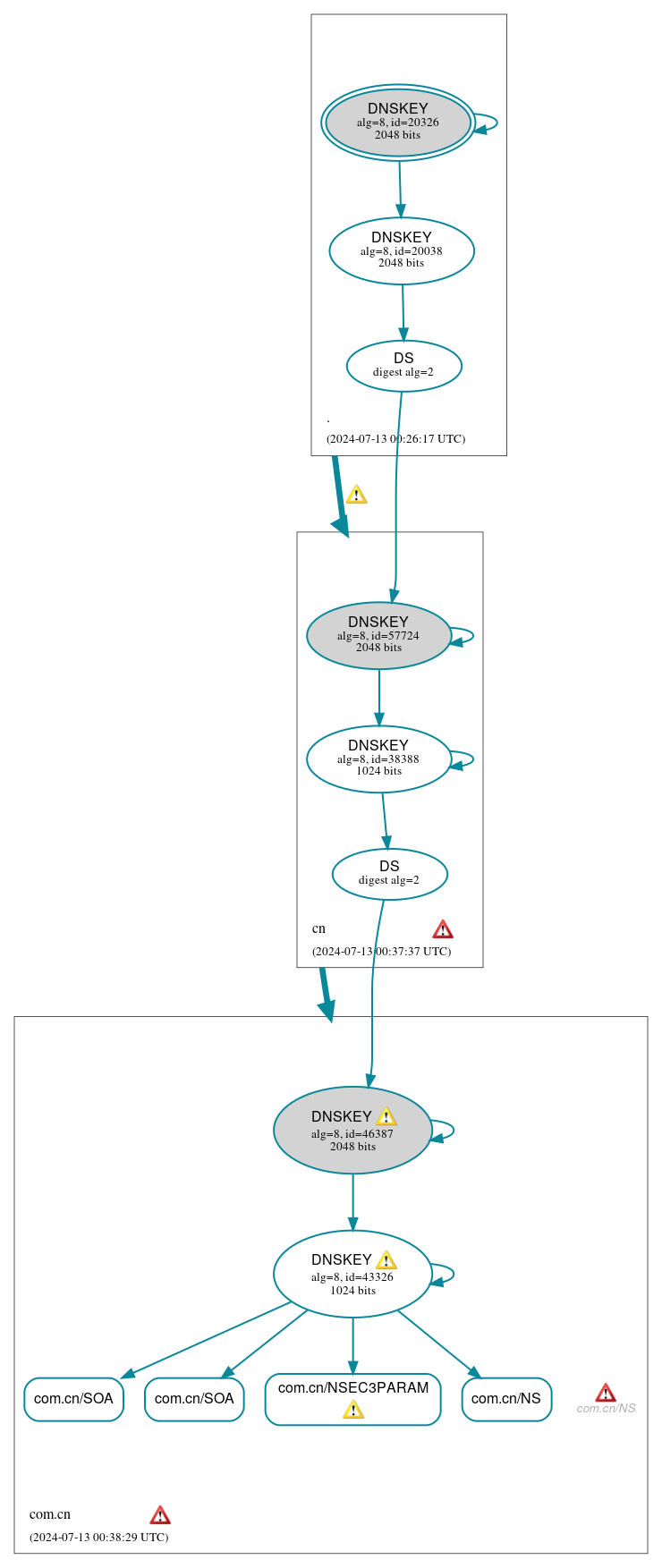 DNSSEC authentication graph