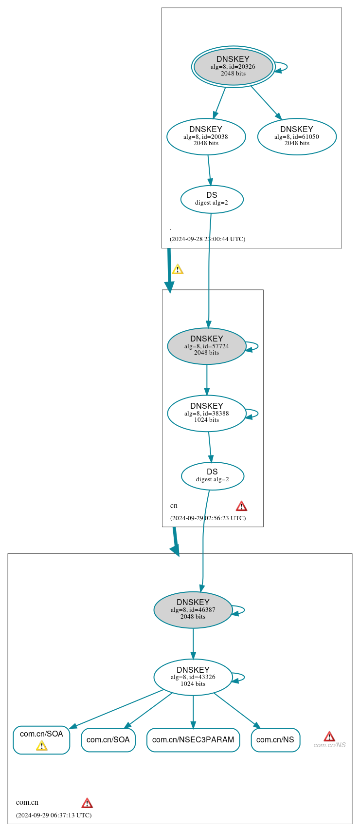 DNSSEC authentication graph