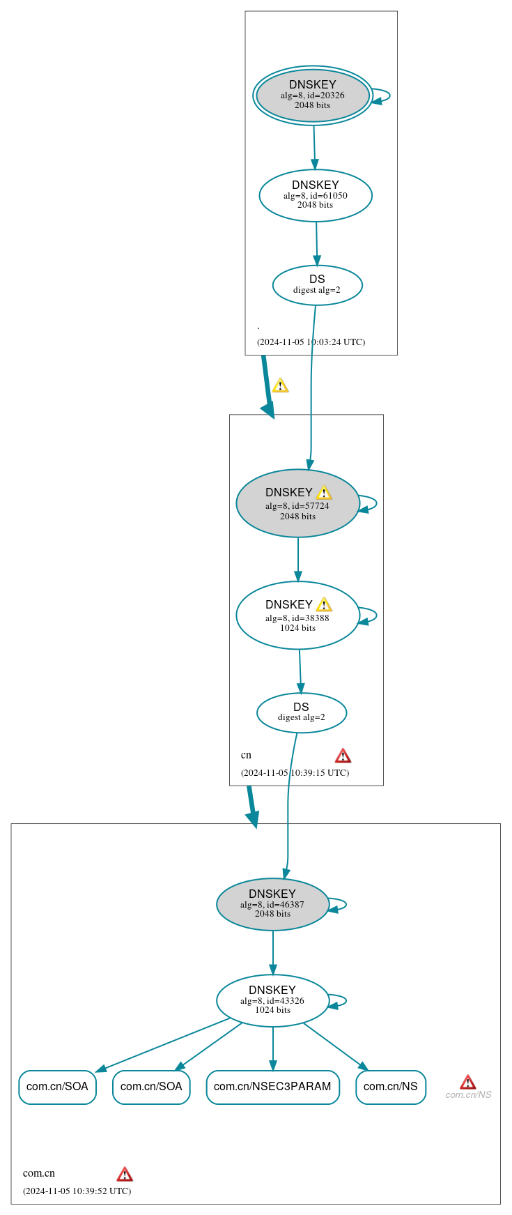 DNSSEC authentication graph