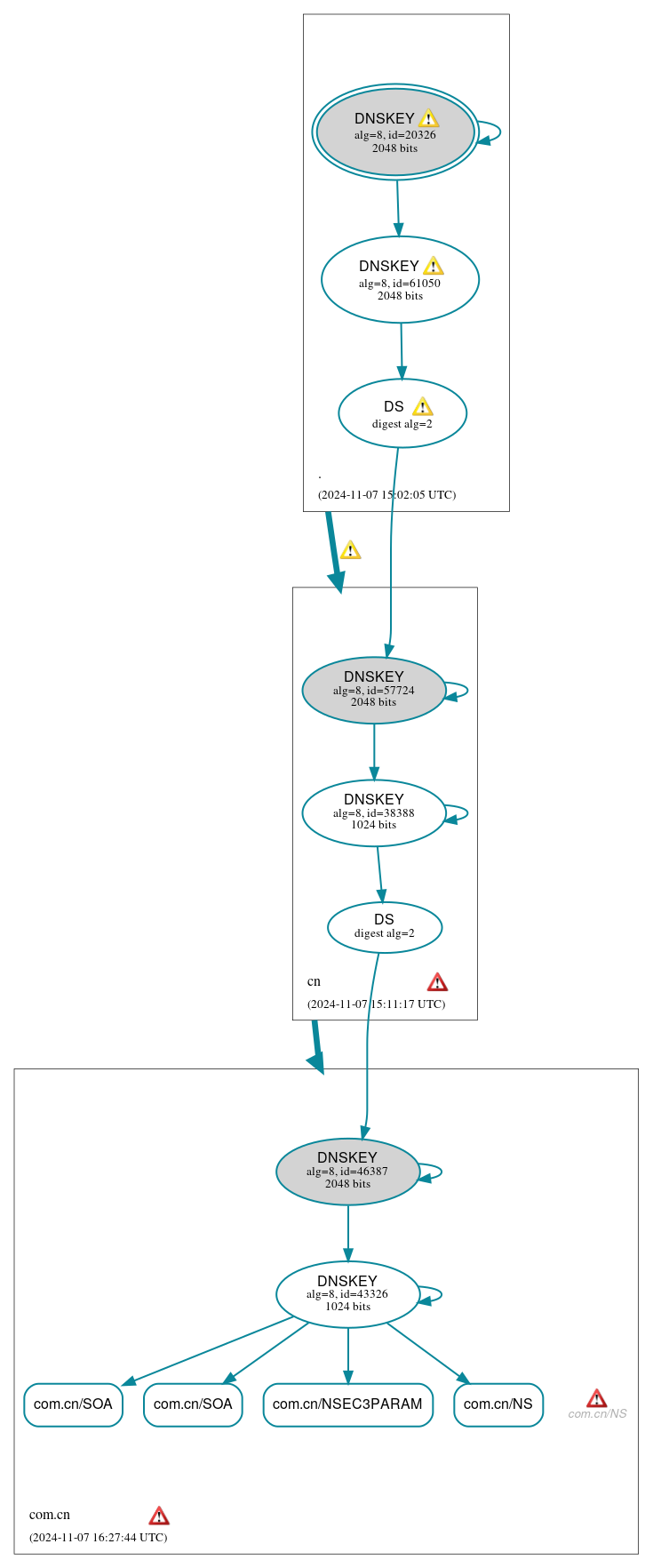 DNSSEC authentication graph