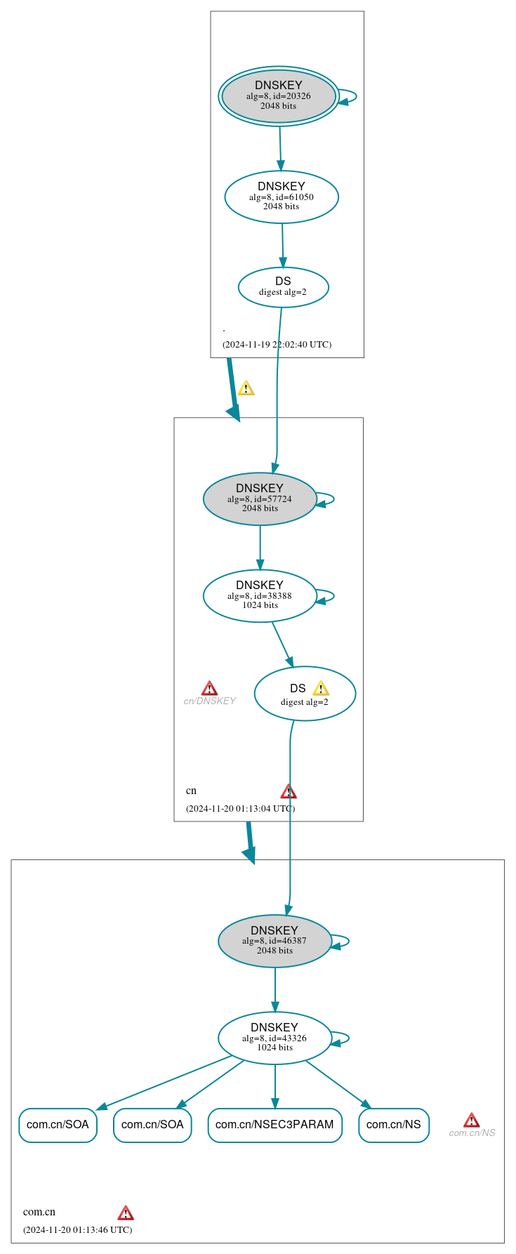 DNSSEC authentication graph