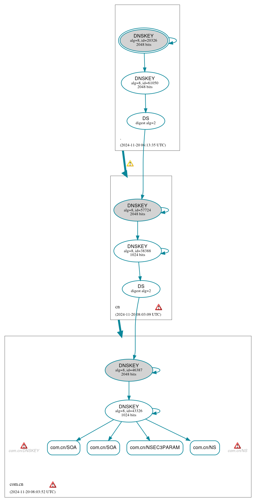 DNSSEC authentication graph