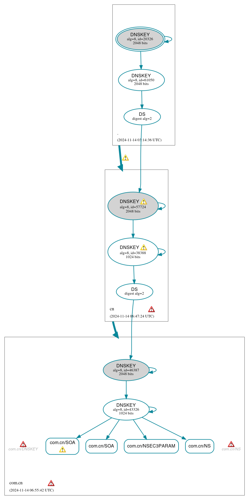 DNSSEC authentication graph