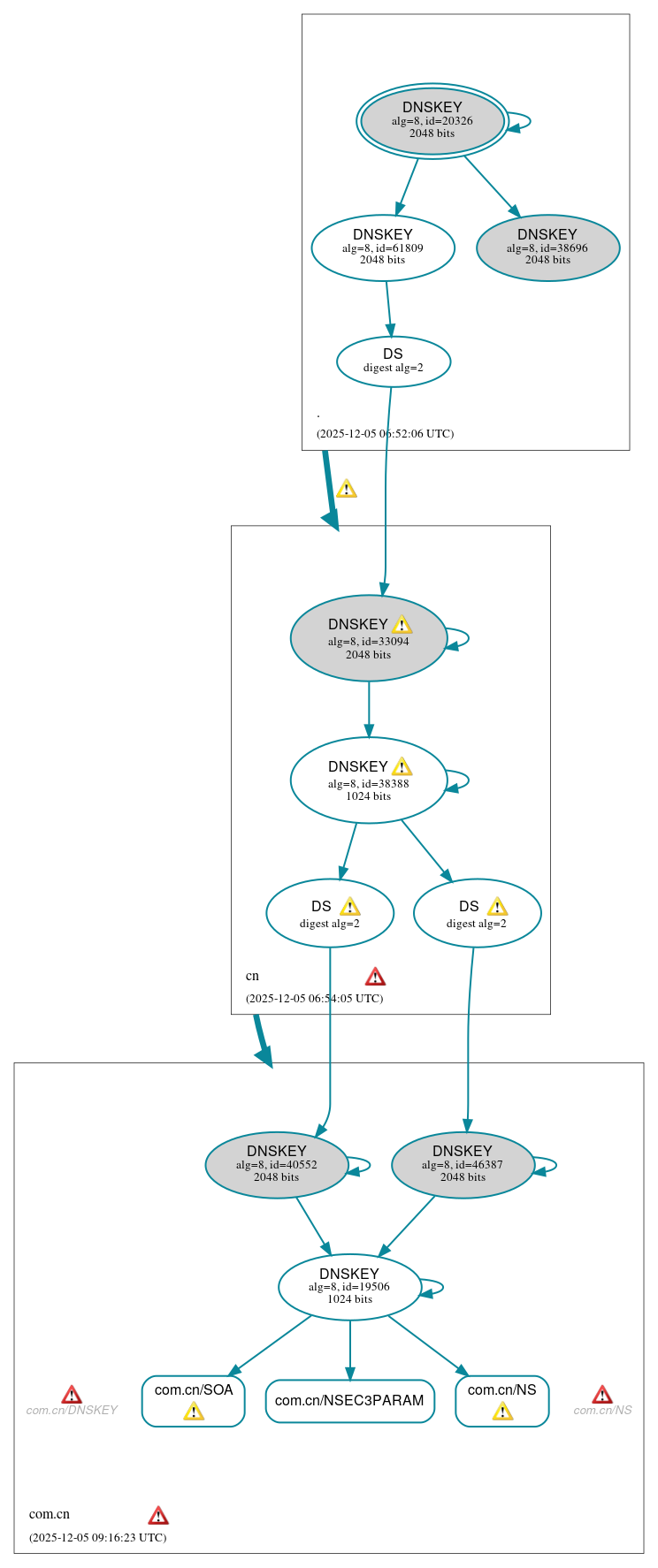 DNSSEC authentication graph