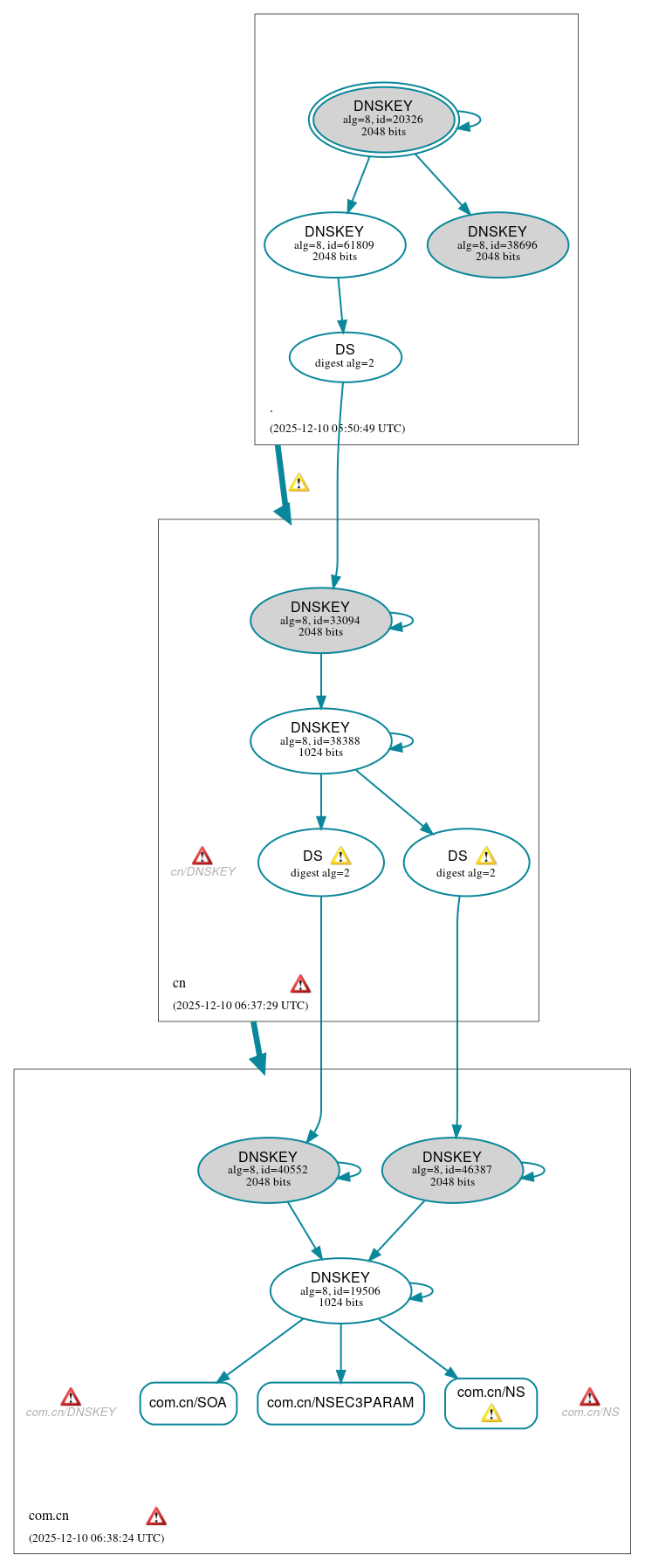 DNSSEC authentication graph
