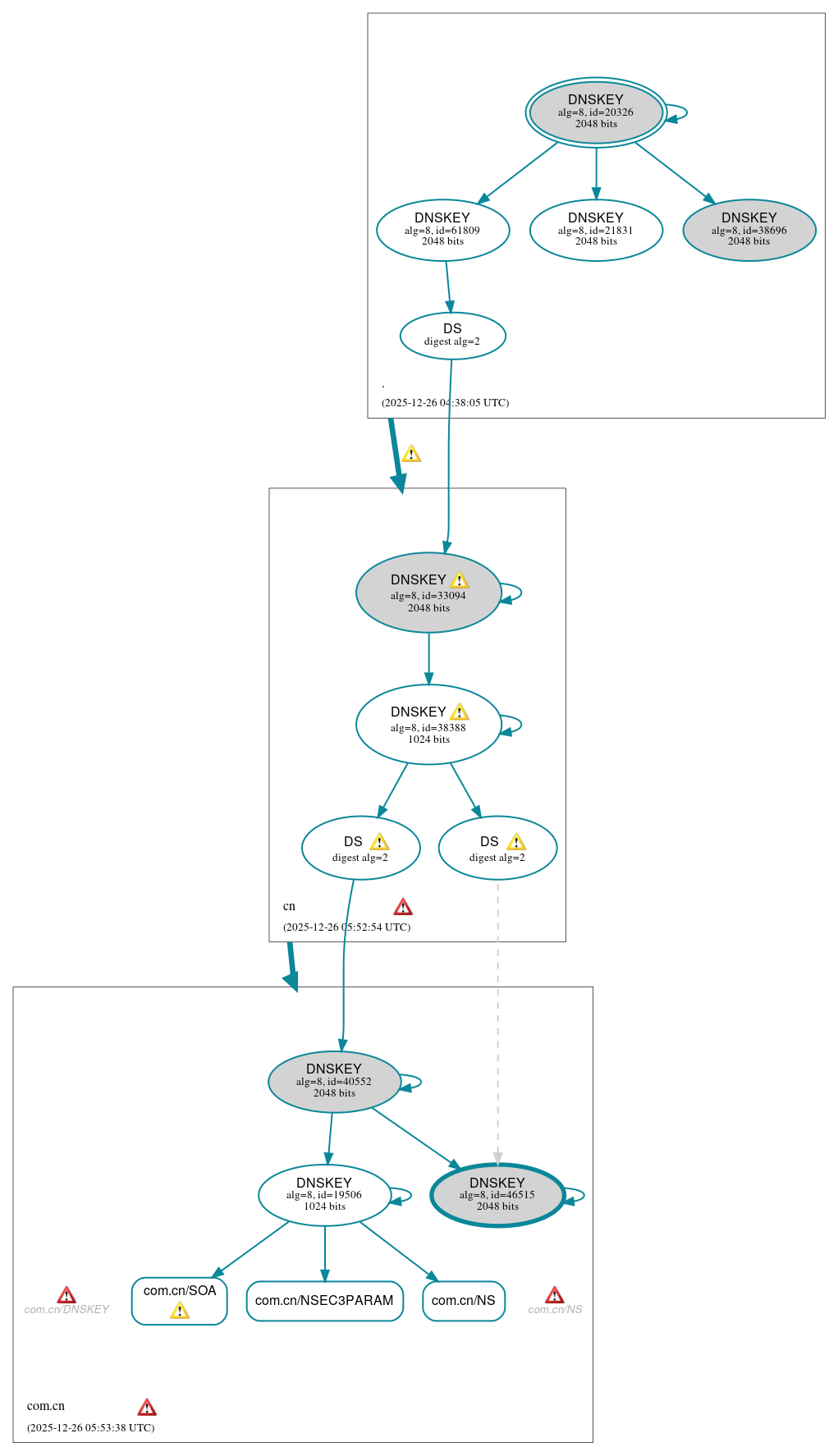 DNSSEC authentication graph