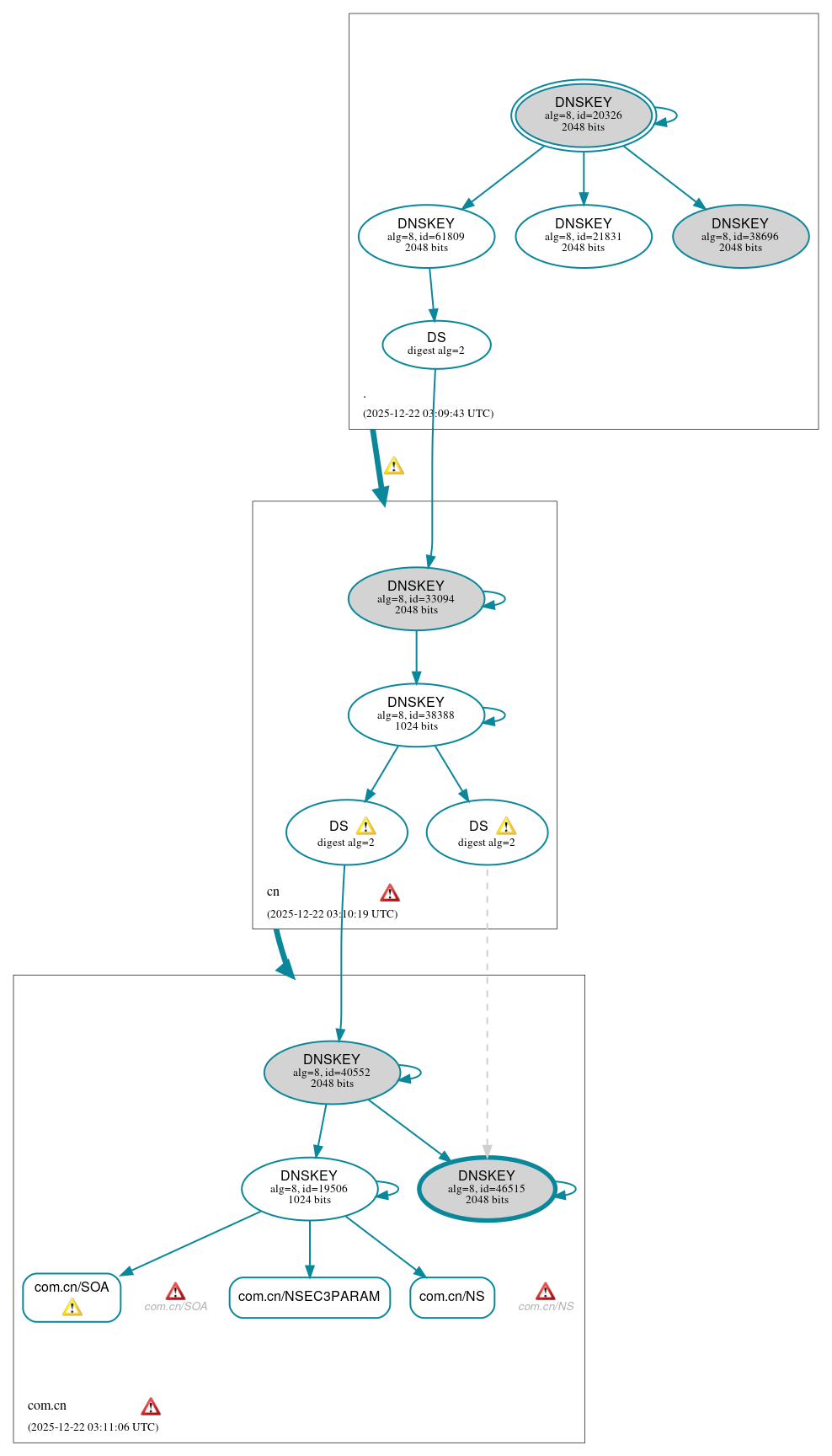 DNSSEC authentication graph