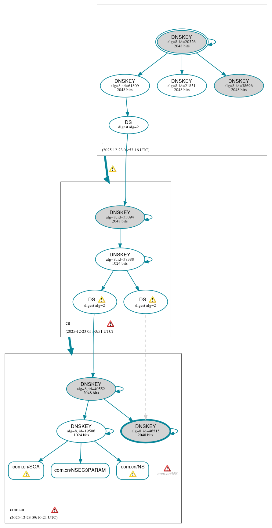 DNSSEC authentication graph