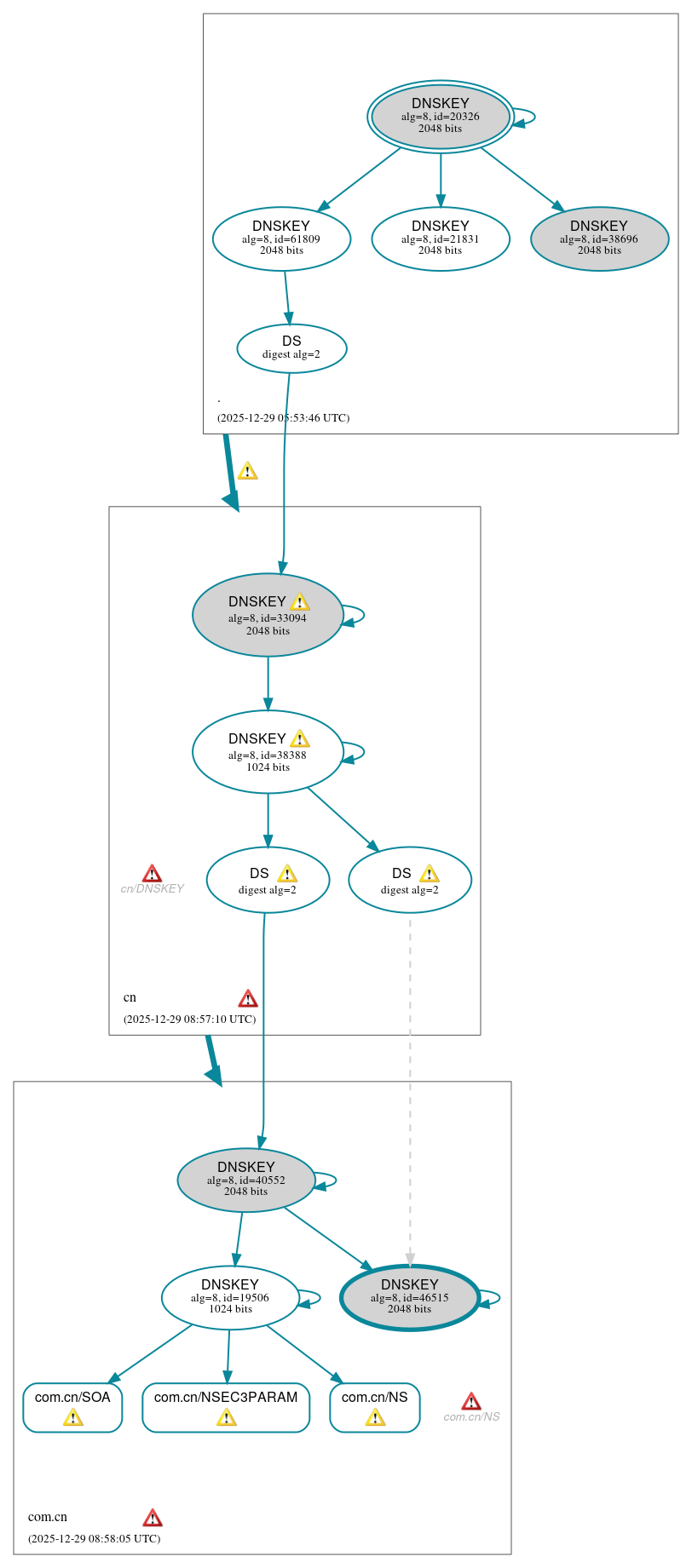 DNSSEC authentication graph