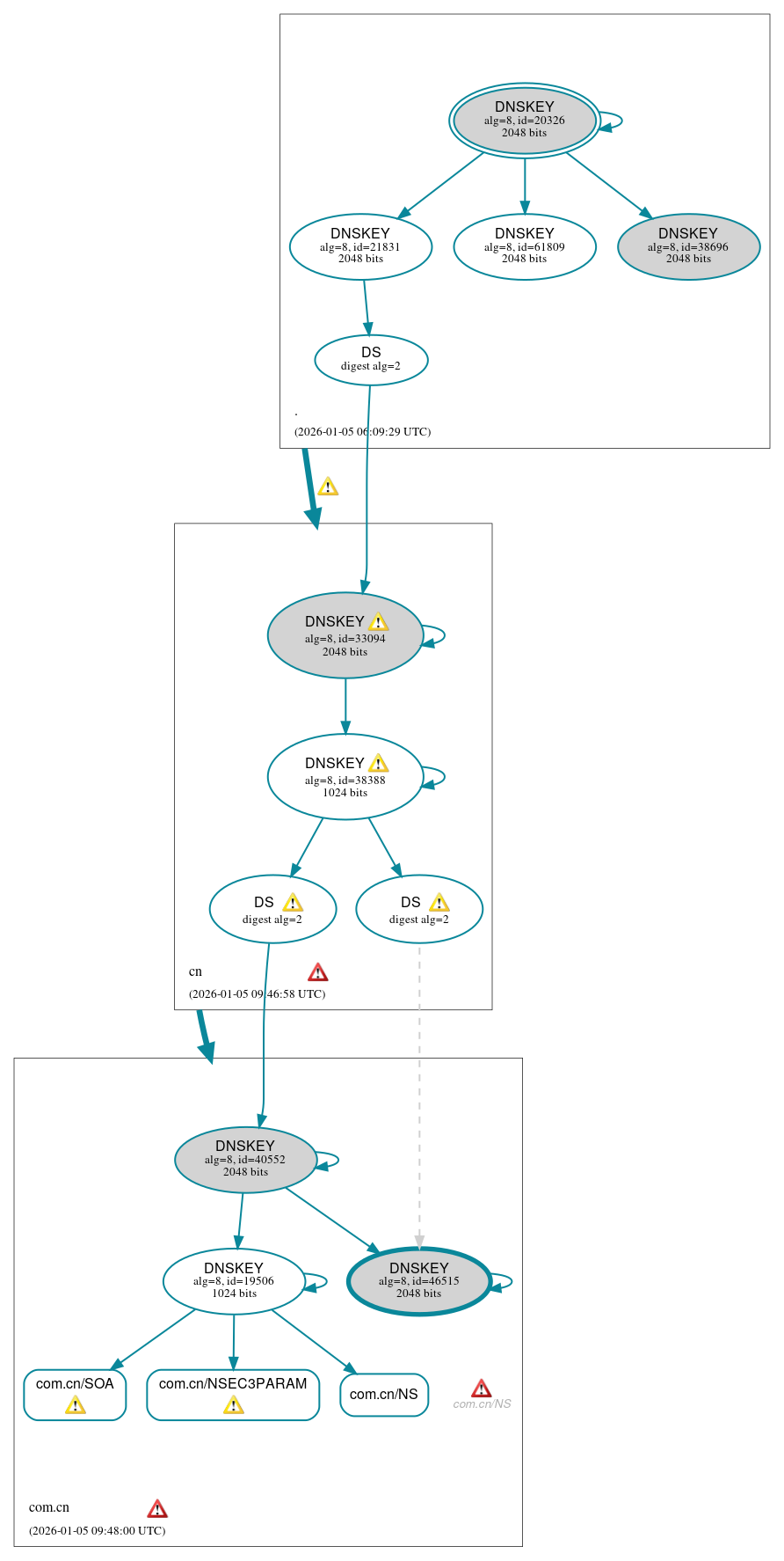 DNSSEC authentication graph