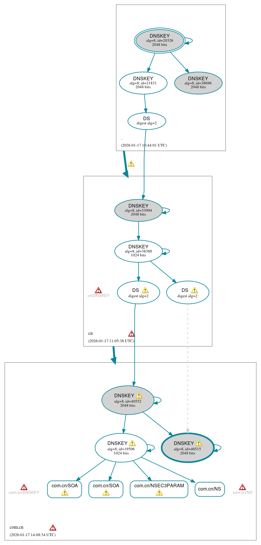 DNSSEC authentication graph