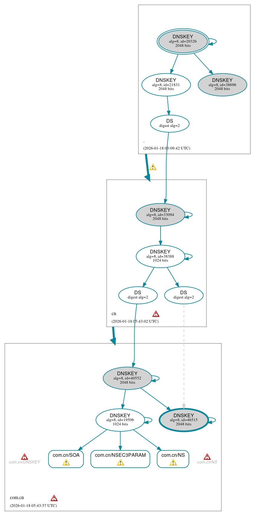 DNSSEC authentication graph
