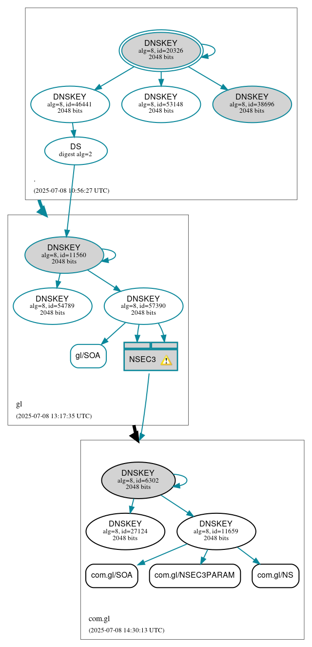 DNSSEC authentication graph