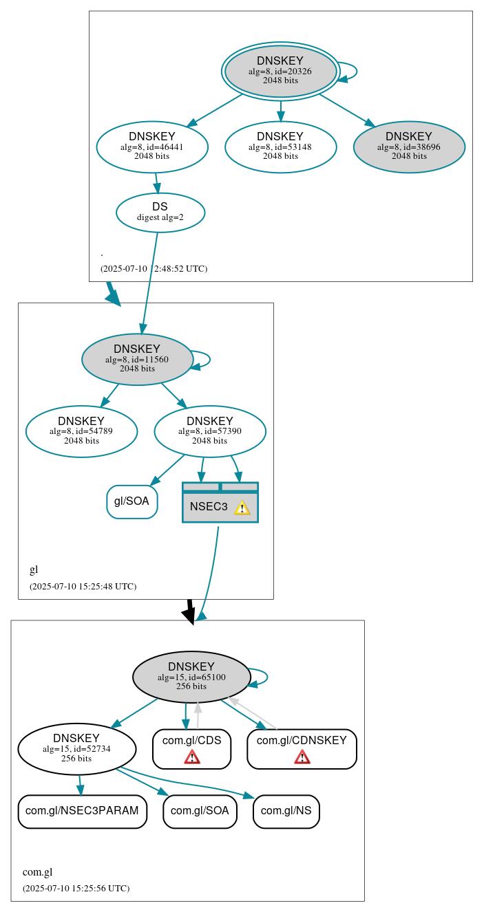 DNSSEC authentication graph
