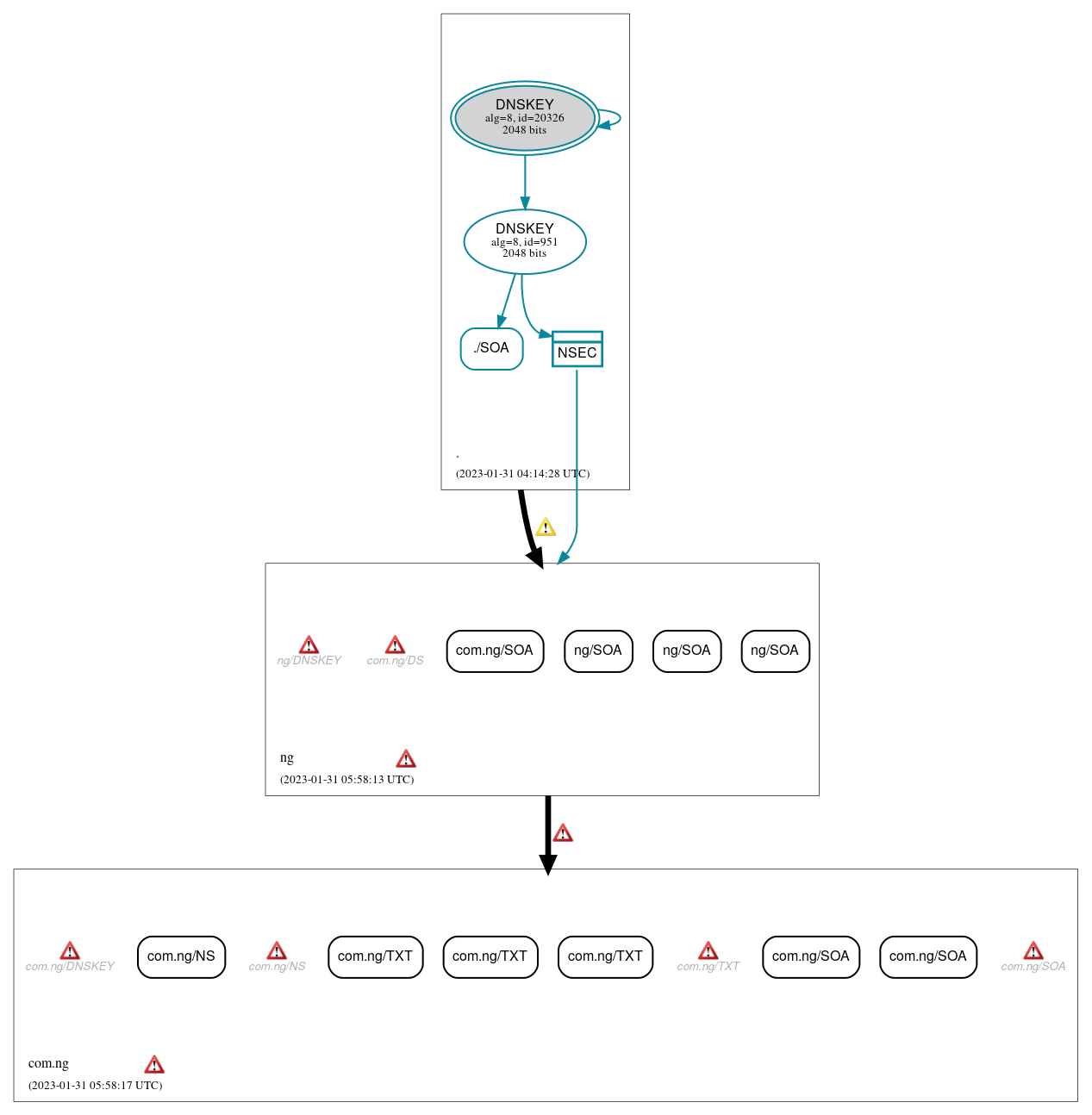 DNSSEC authentication graph