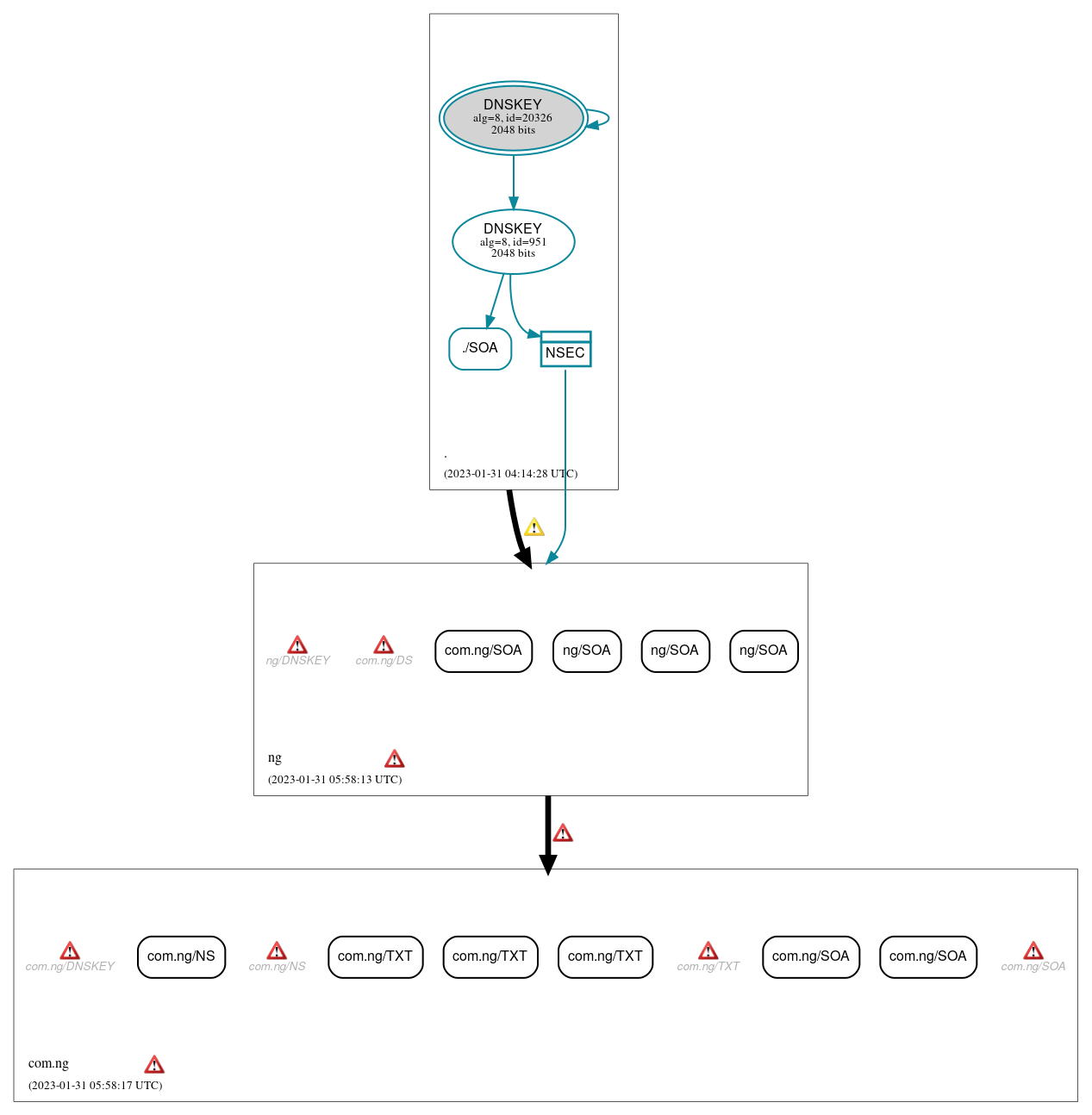 DNSSEC authentication graph