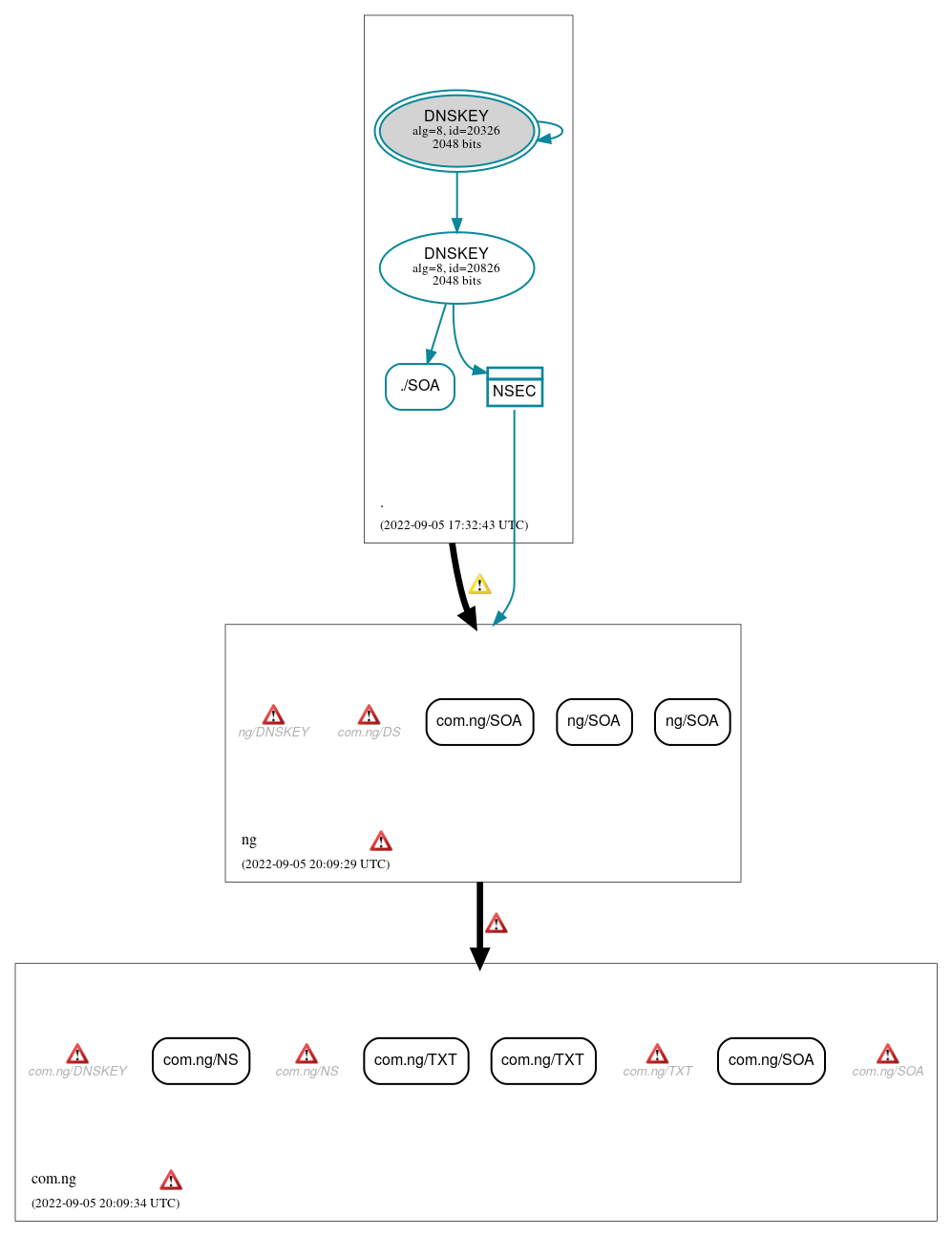 DNSSEC authentication graph