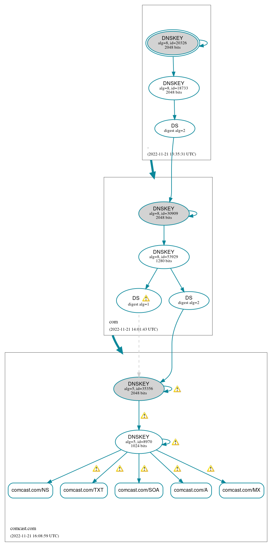 DNSSEC authentication graph