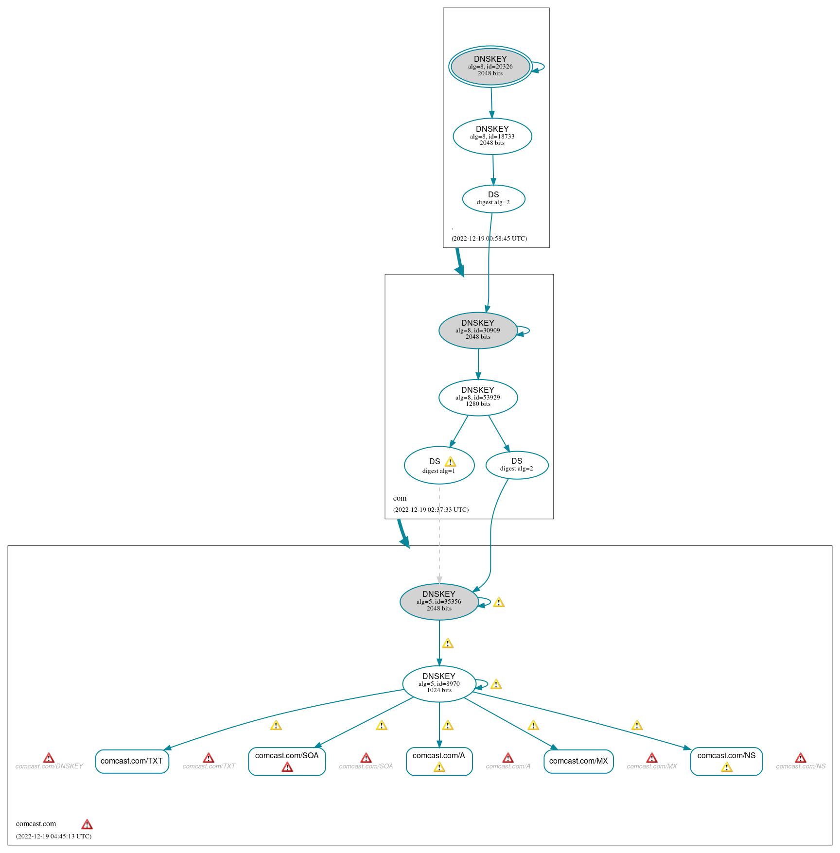 DNSSEC authentication graph