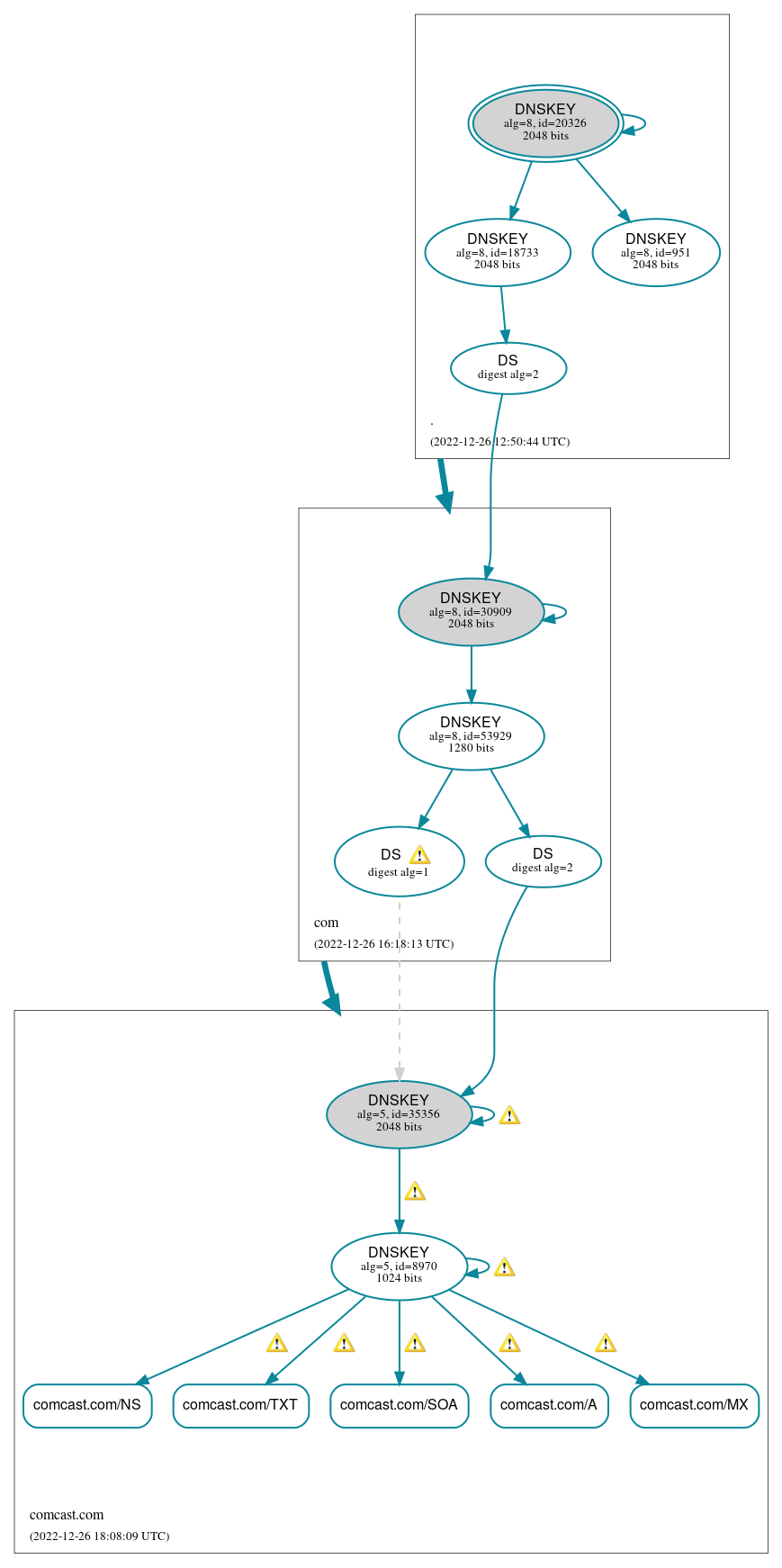 DNSSEC authentication graph