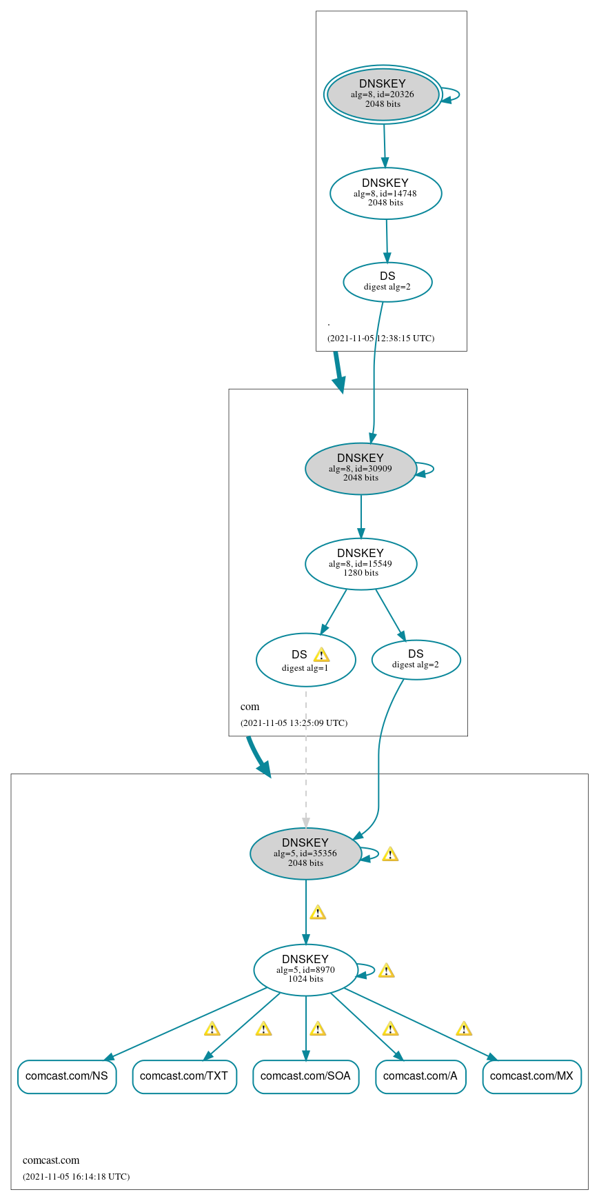 DNSSEC authentication graph