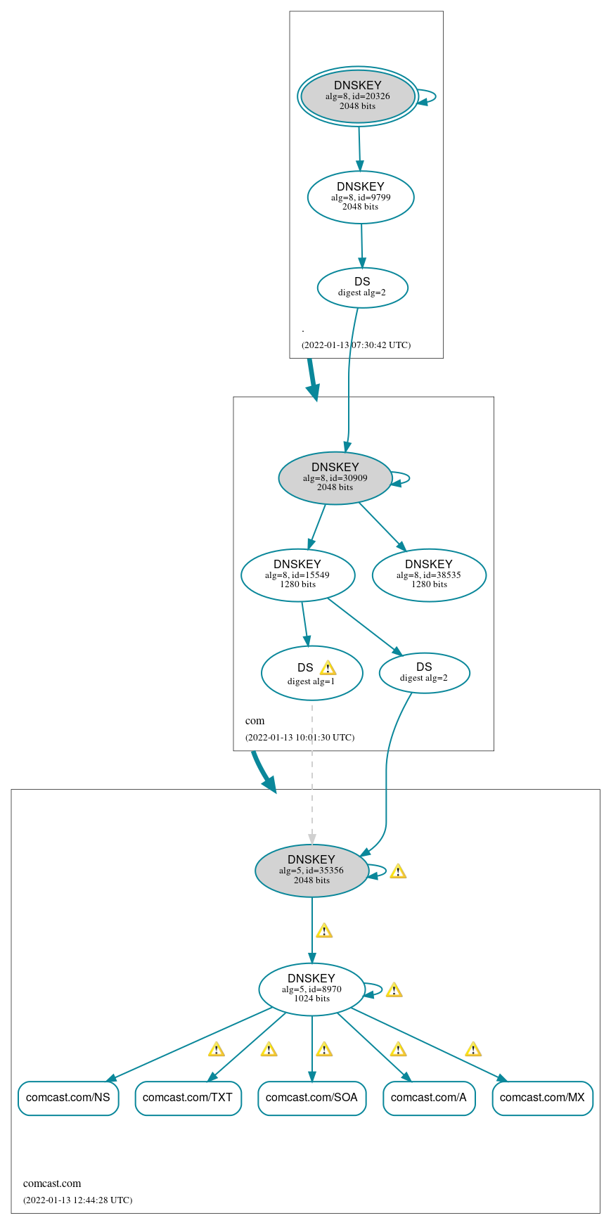 DNSSEC authentication graph