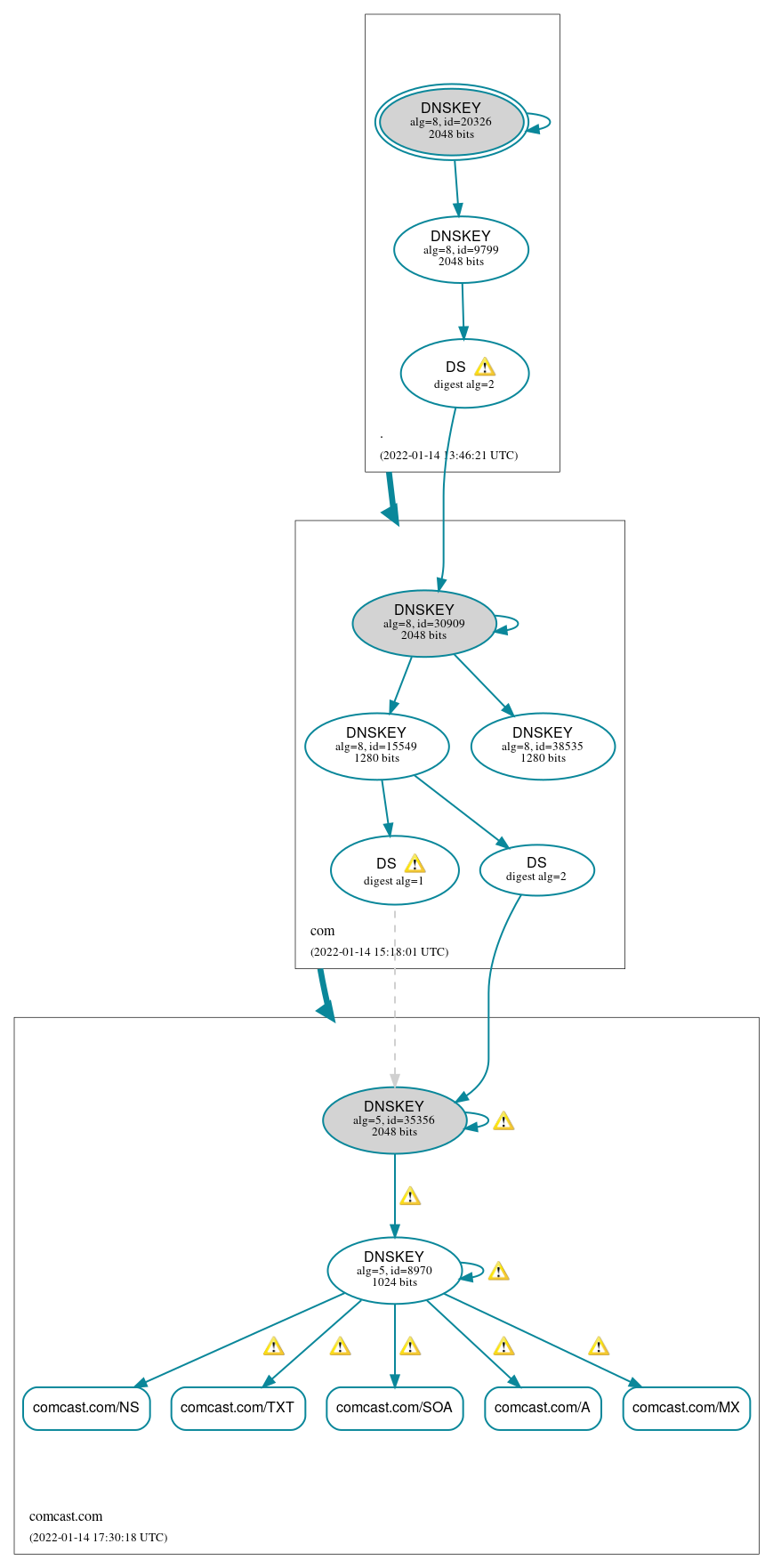 DNSSEC authentication graph