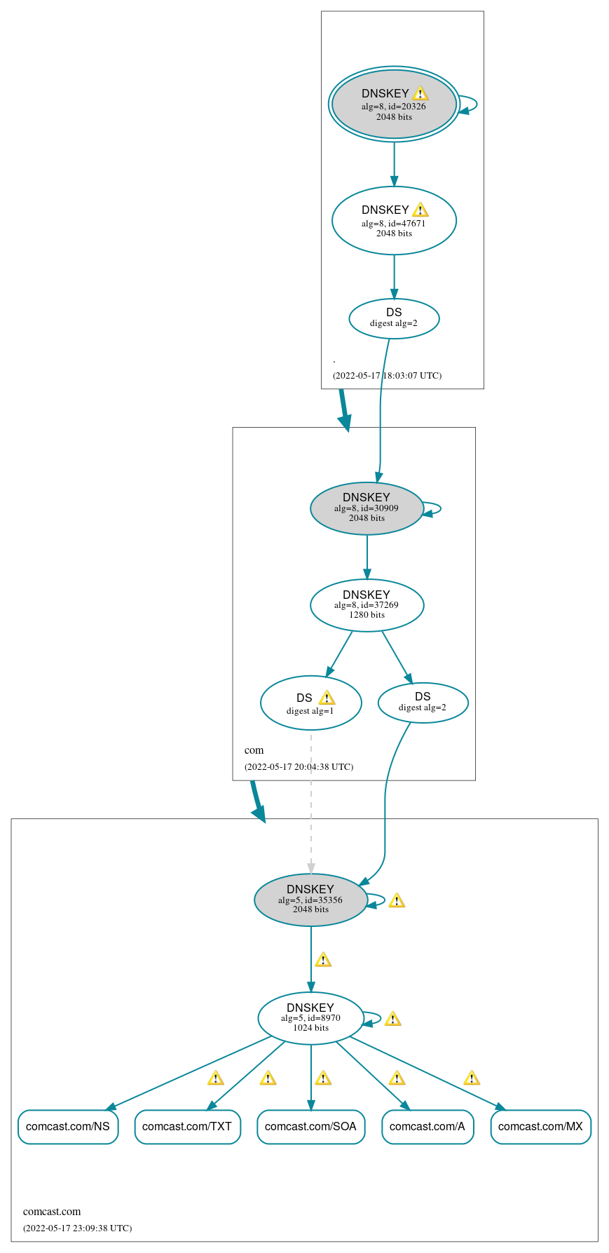 DNSSEC authentication graph