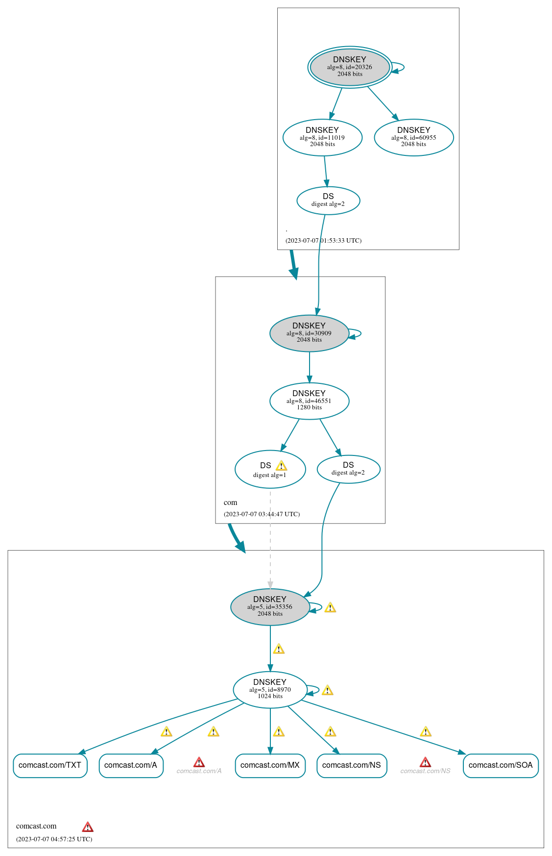 DNSSEC authentication graph