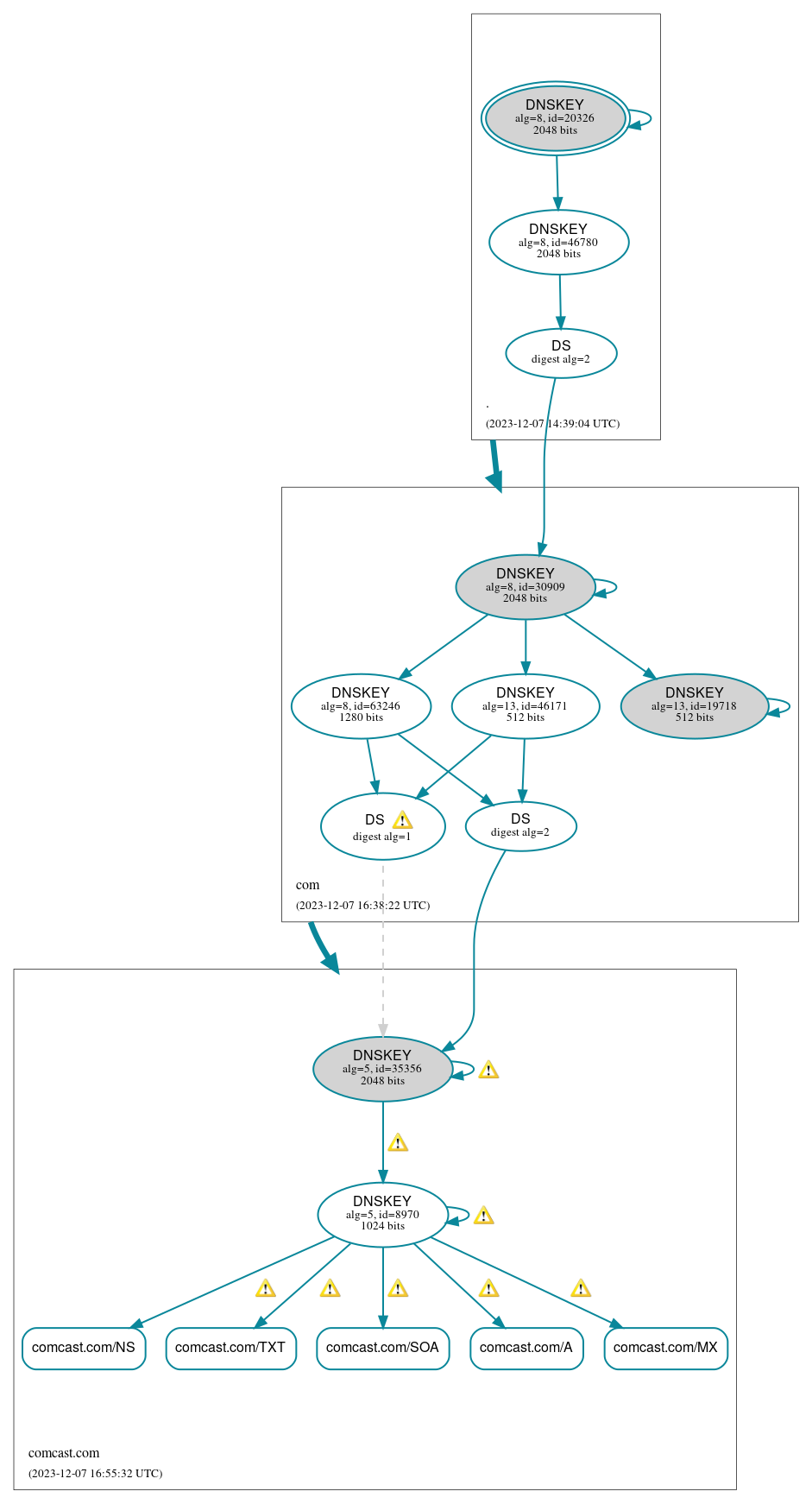 DNSSEC authentication graph