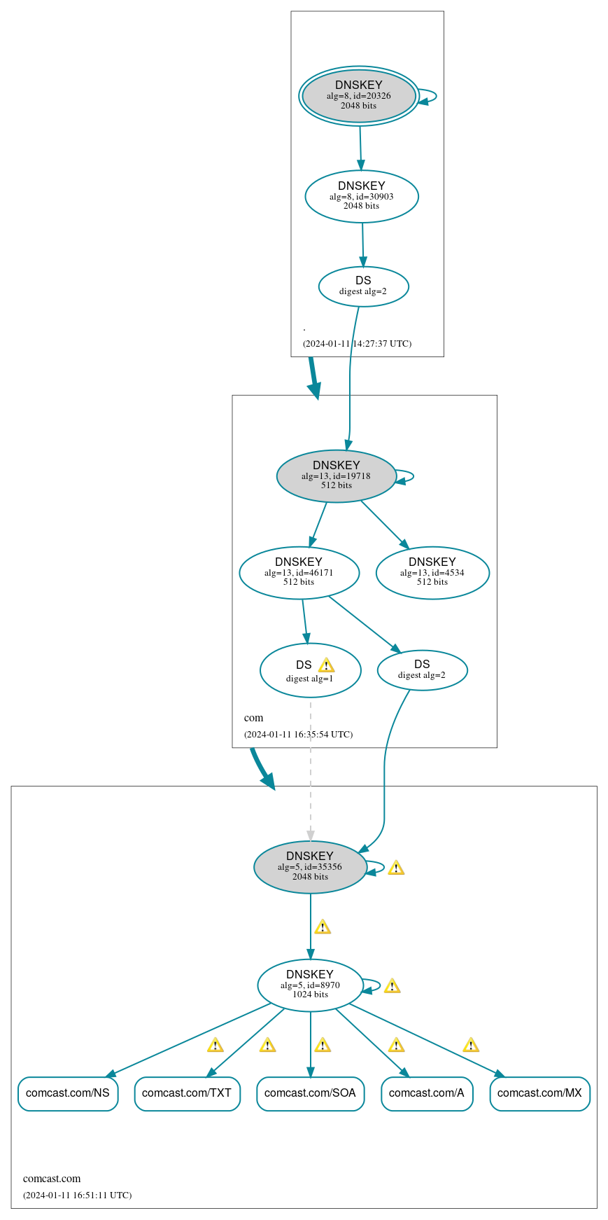 DNSSEC authentication graph