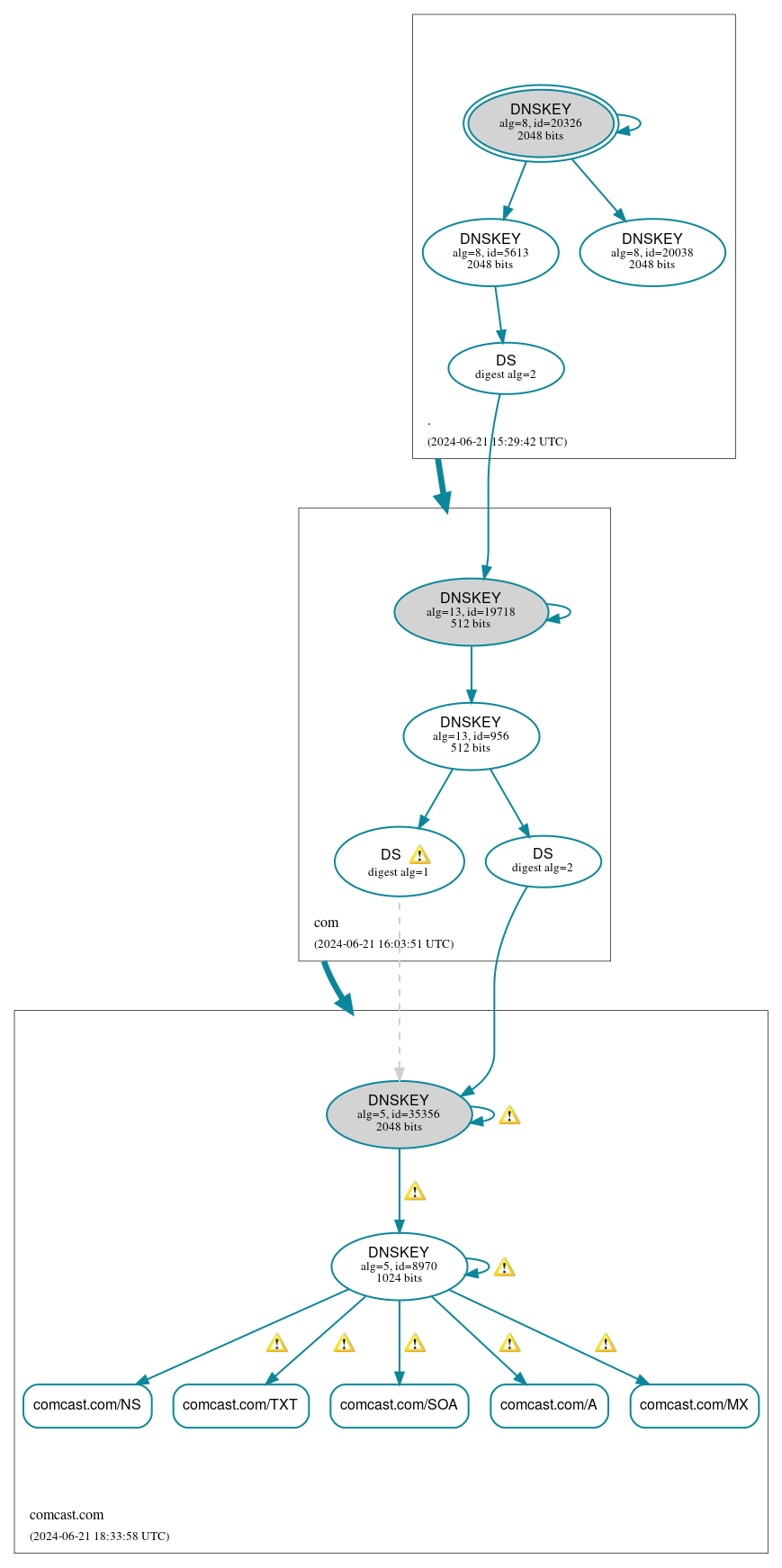 DNSSEC authentication graph