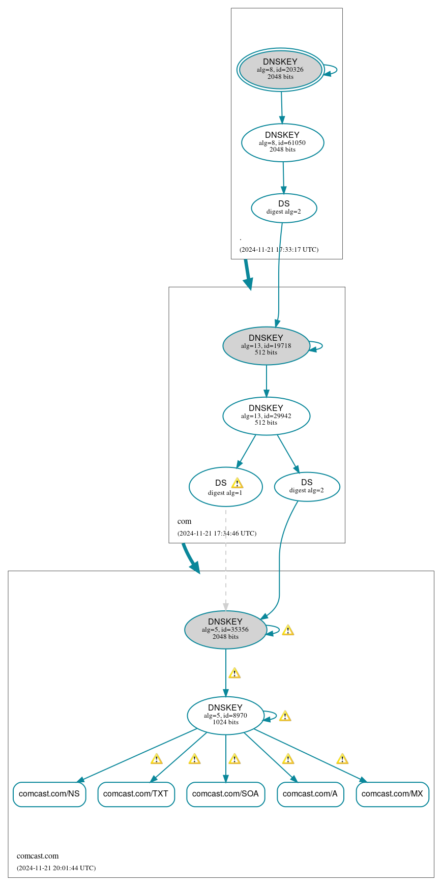 DNSSEC authentication graph