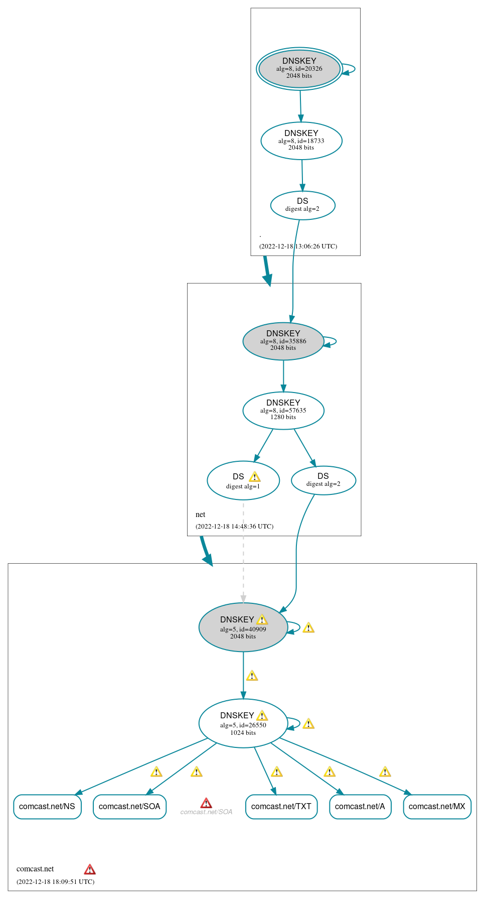 DNSSEC authentication graph