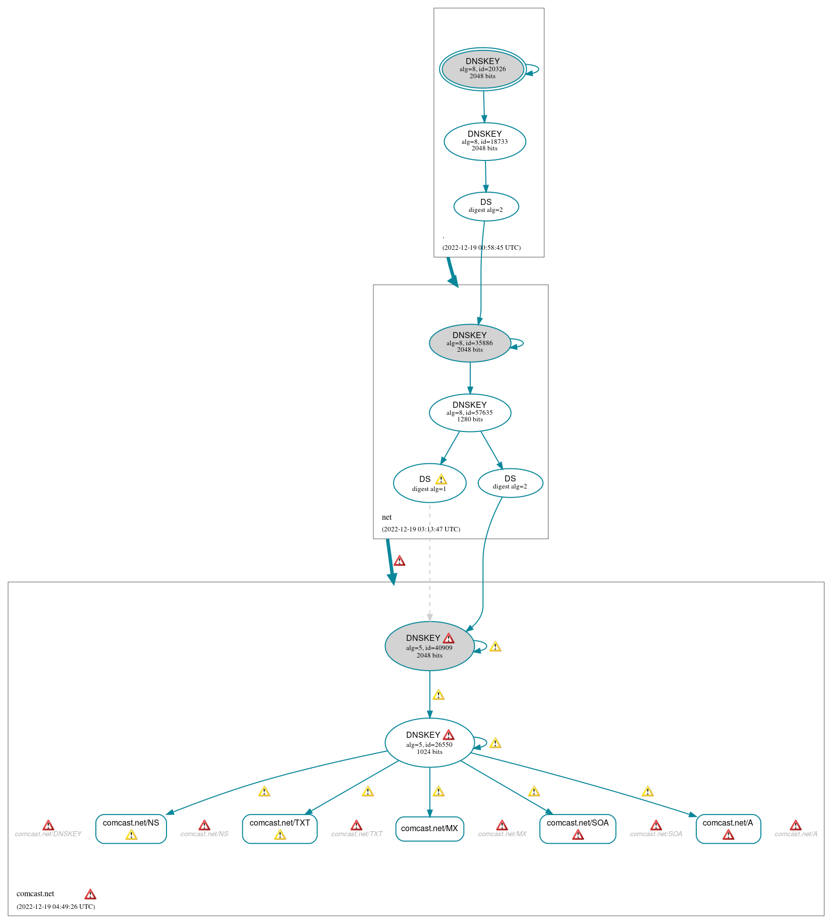 DNSSEC authentication graph