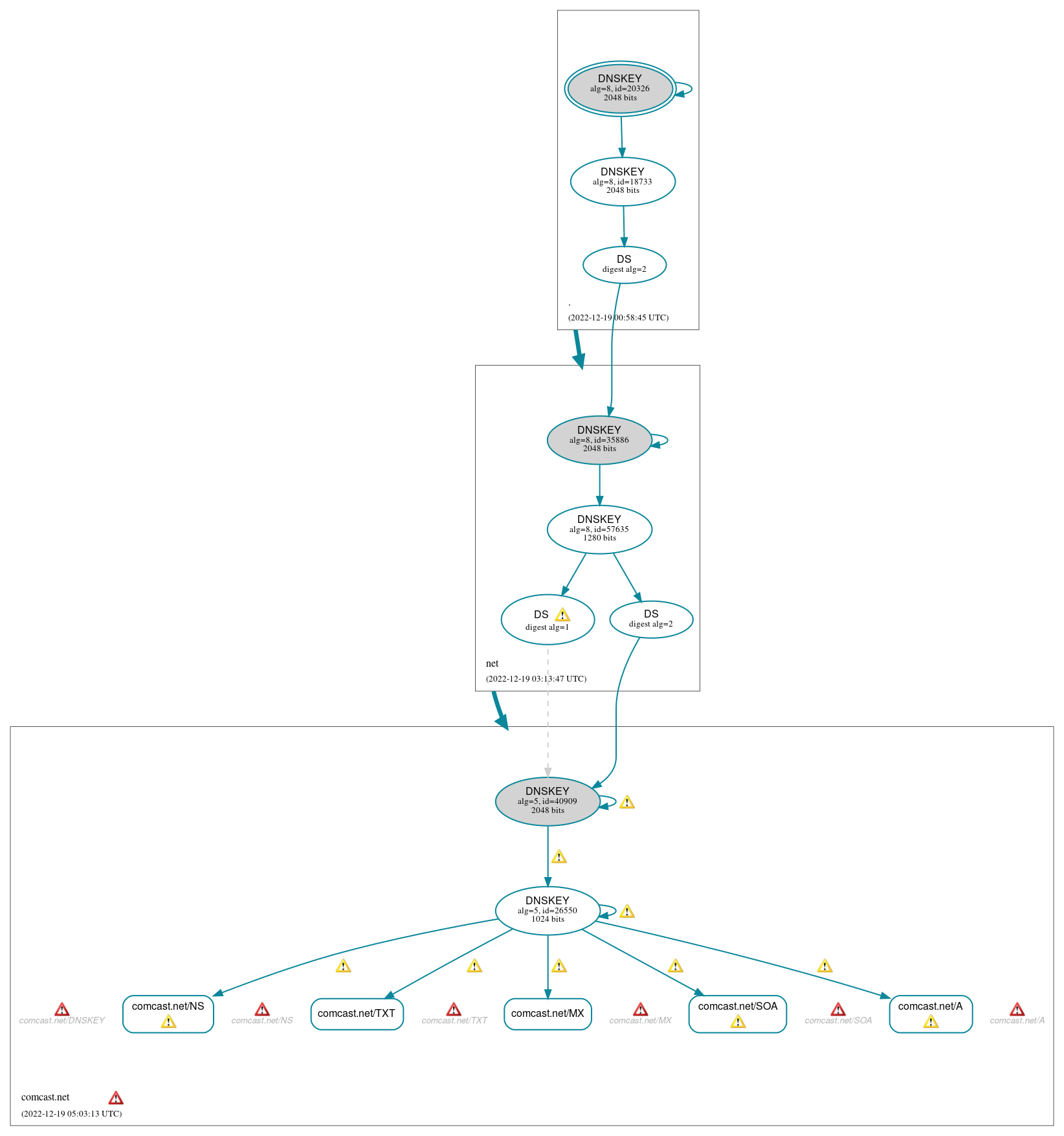 DNSSEC authentication graph