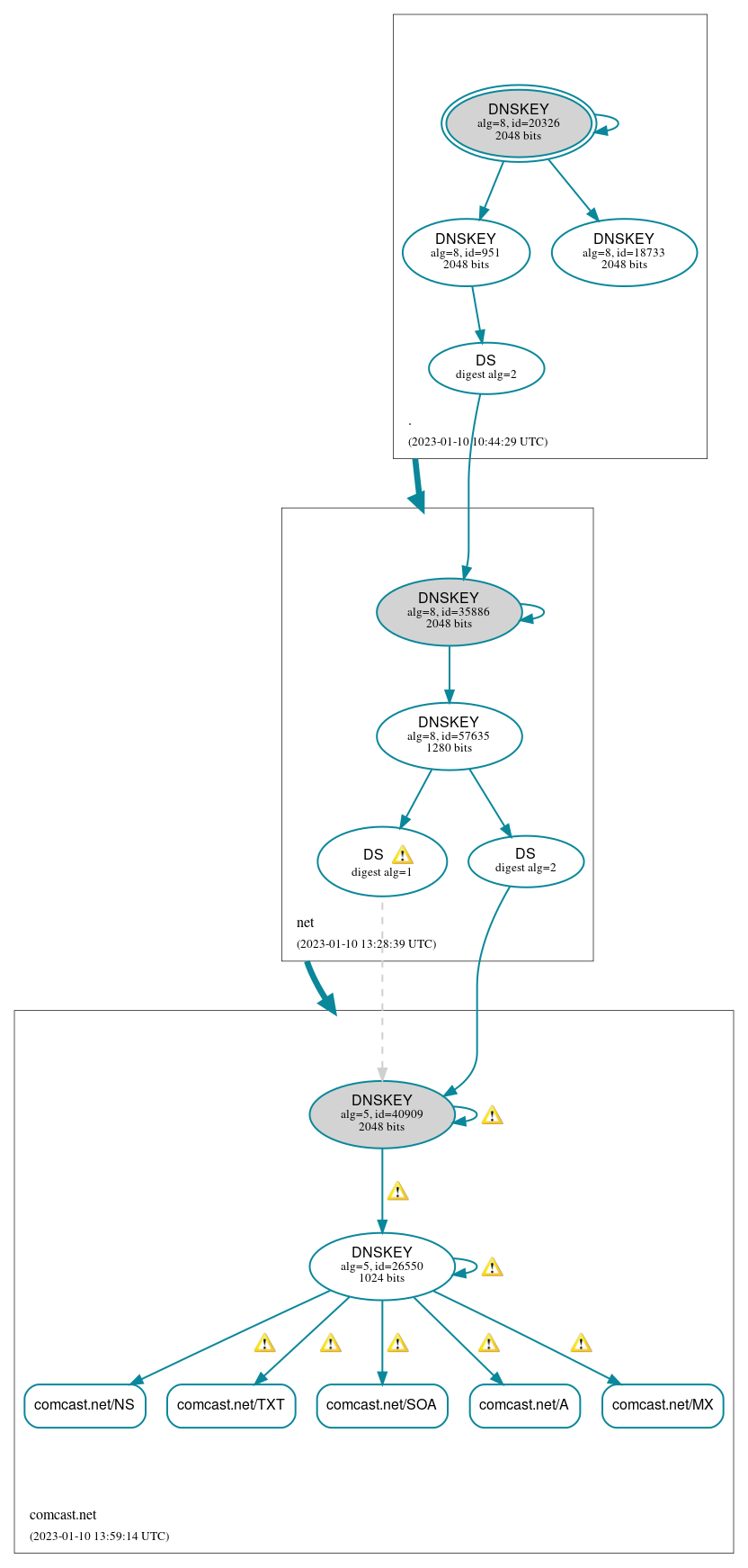 DNSSEC authentication graph