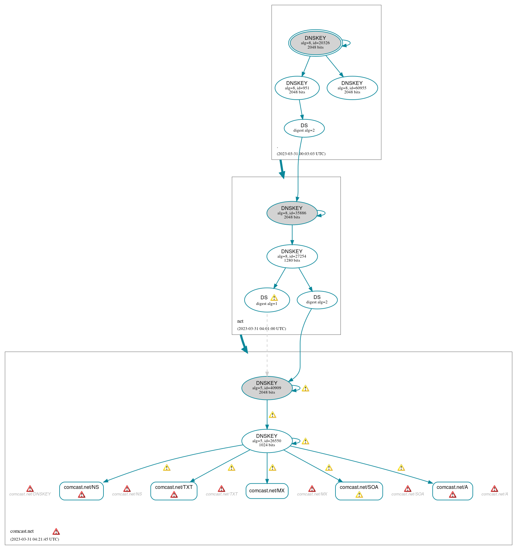 DNSSEC authentication graph