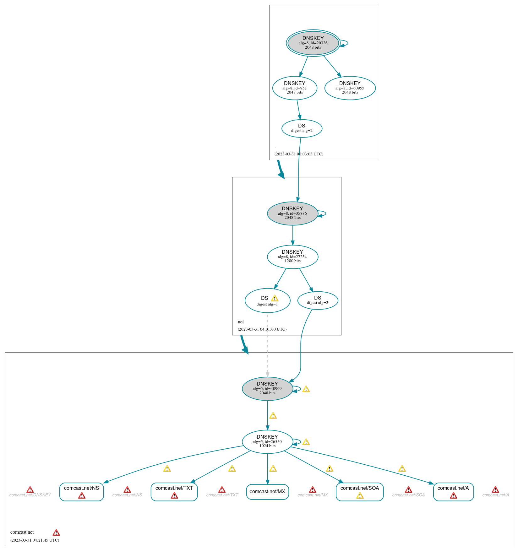 DNSSEC authentication graph