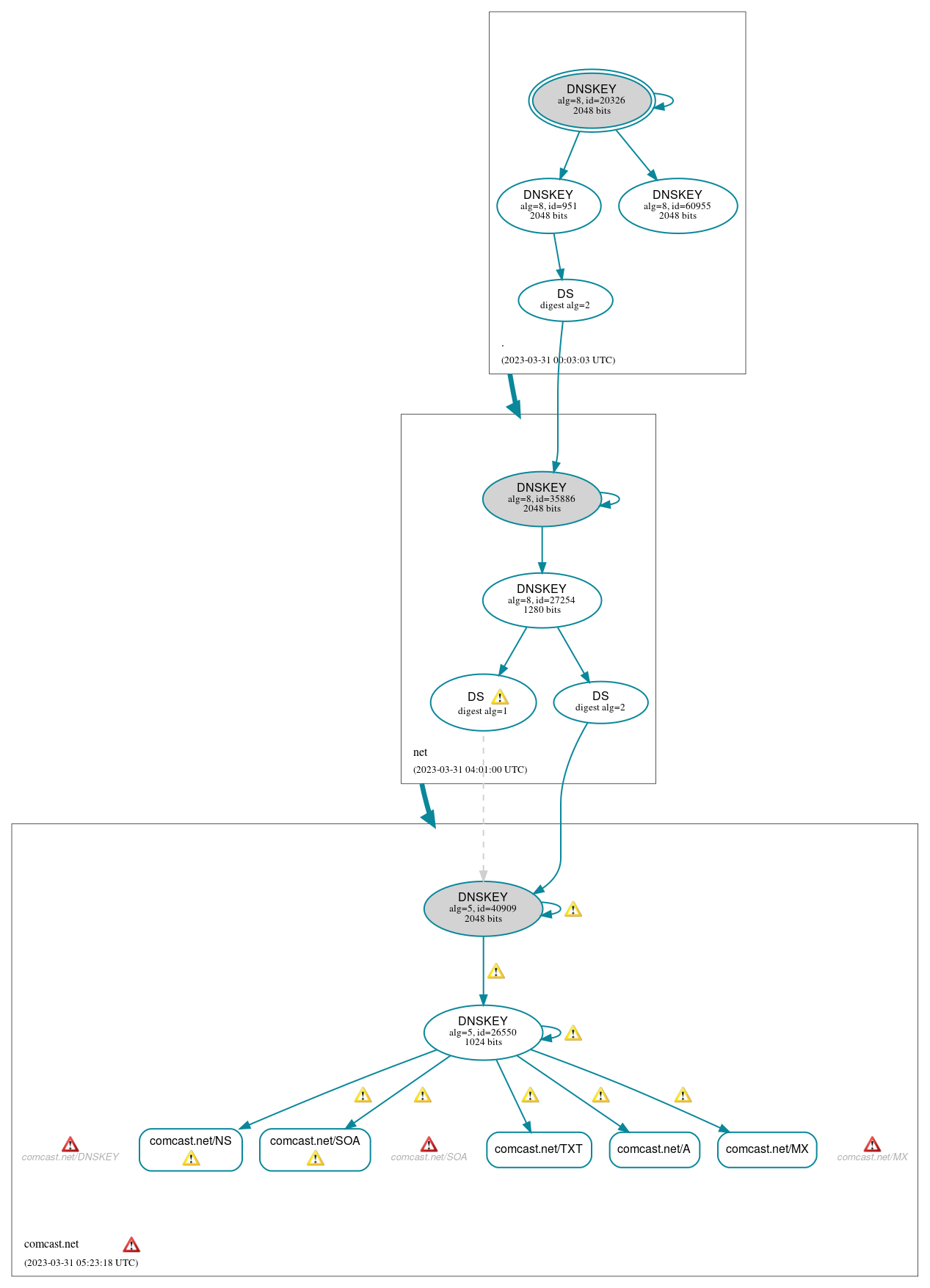 DNSSEC authentication graph