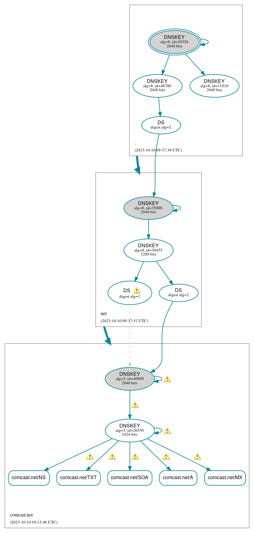 DNSSEC authentication graph