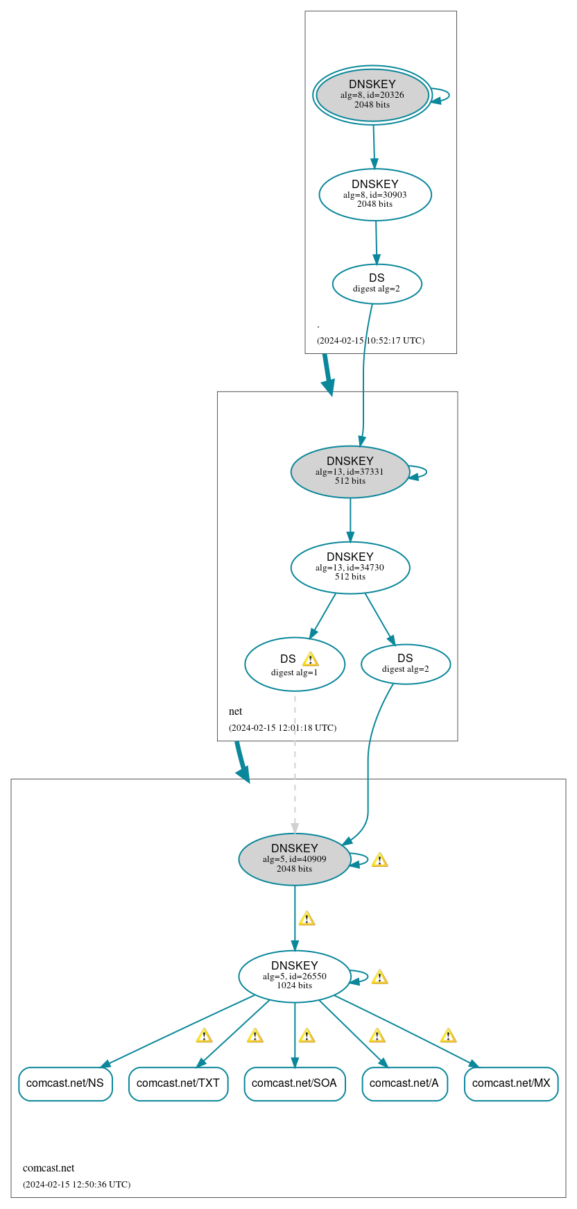 DNSSEC authentication graph