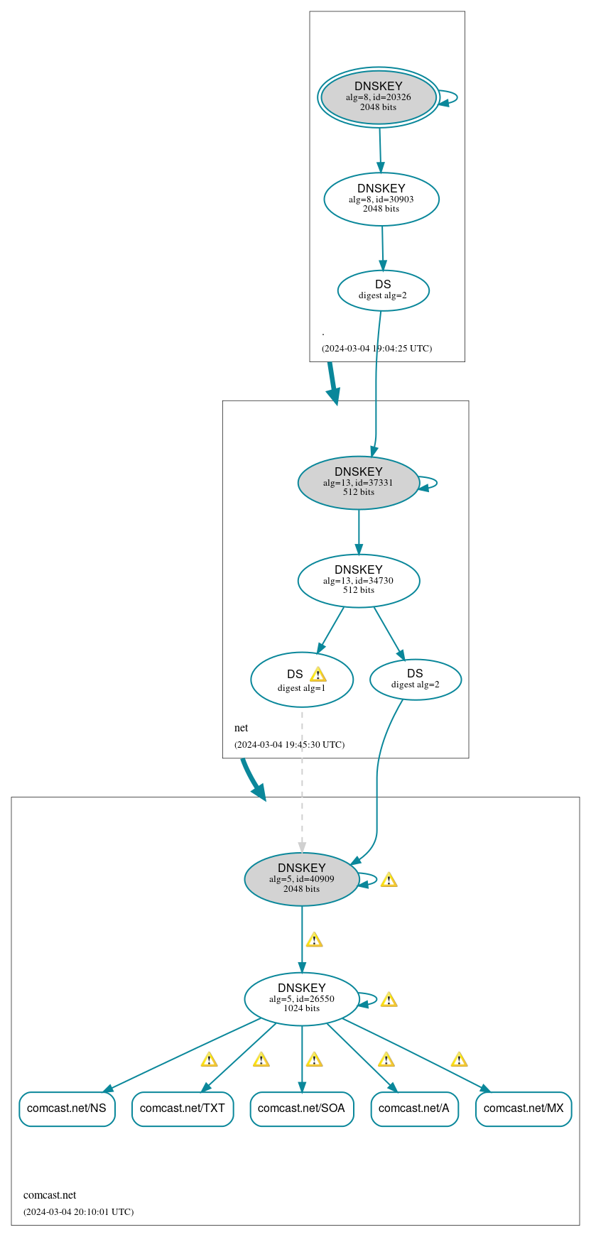 DNSSEC authentication graph