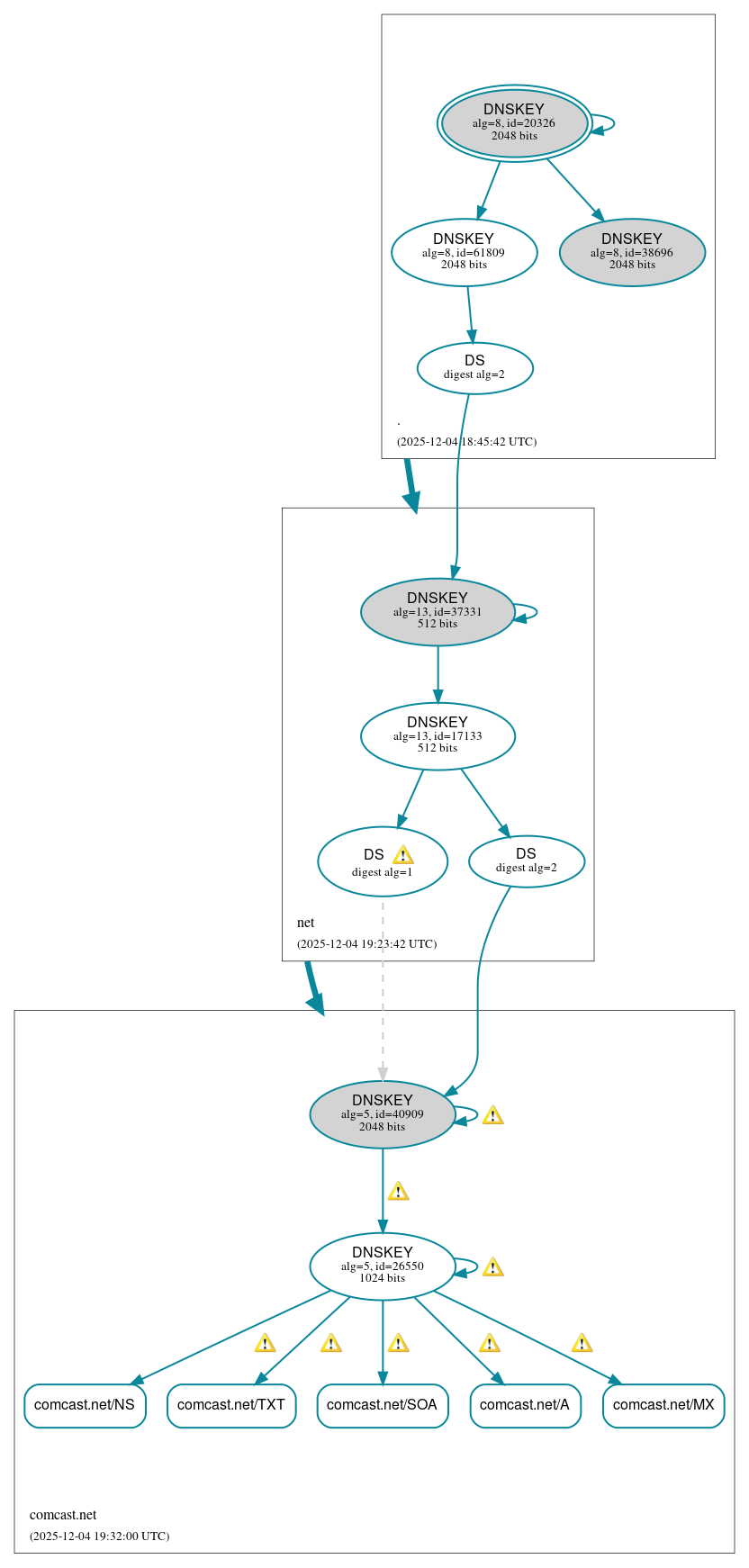 DNSSEC authentication graph