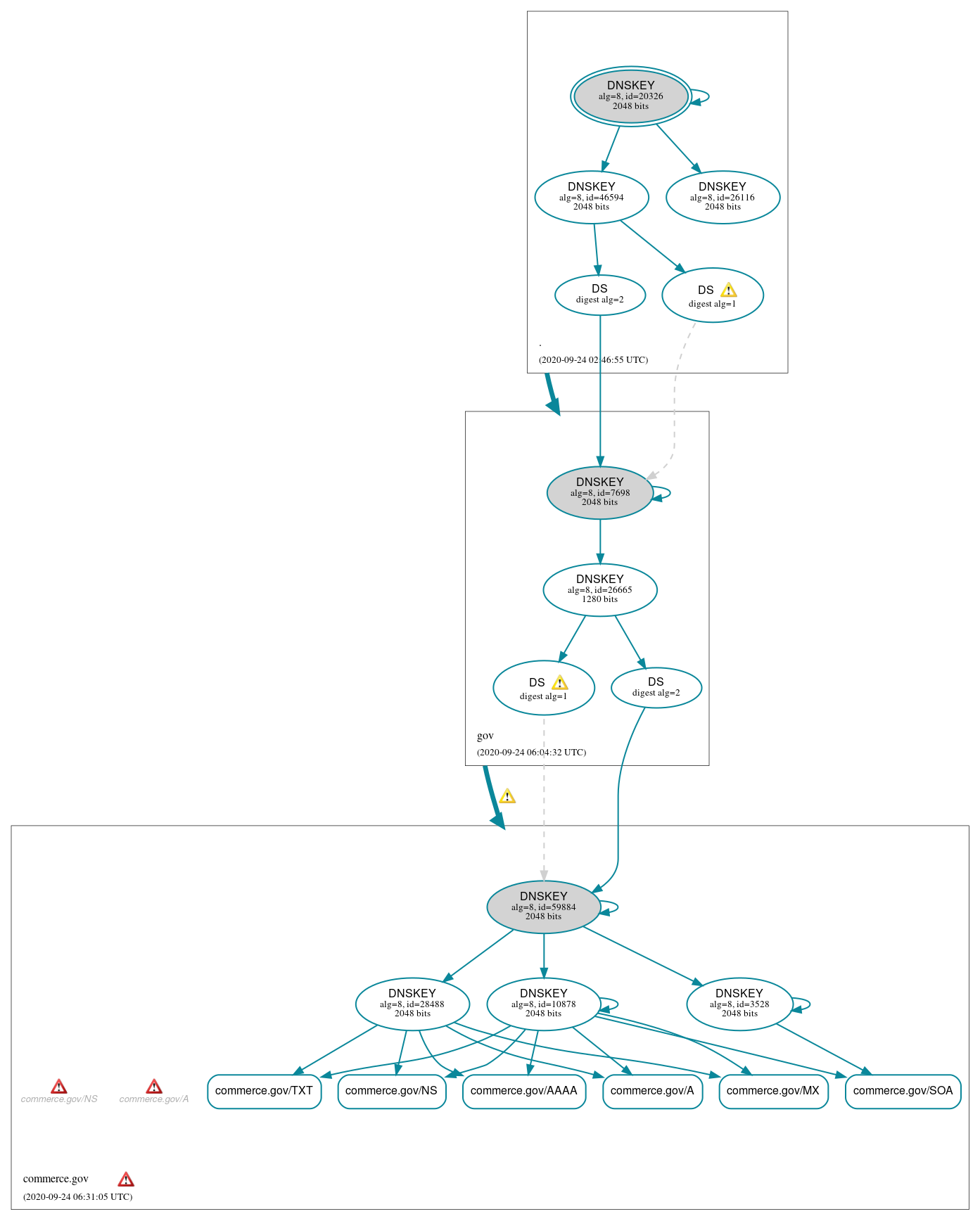 DNSSEC authentication graph