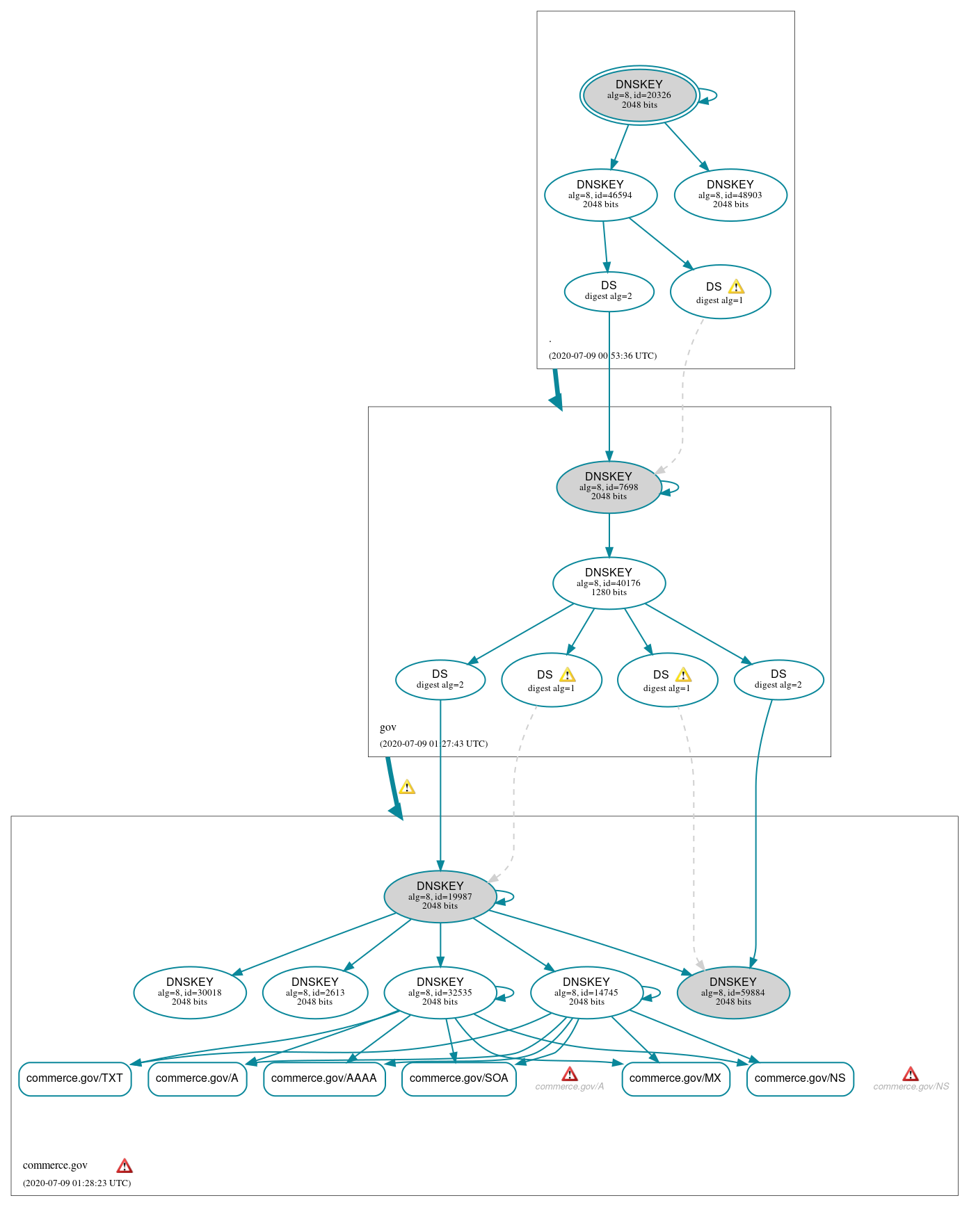 DNSSEC authentication graph