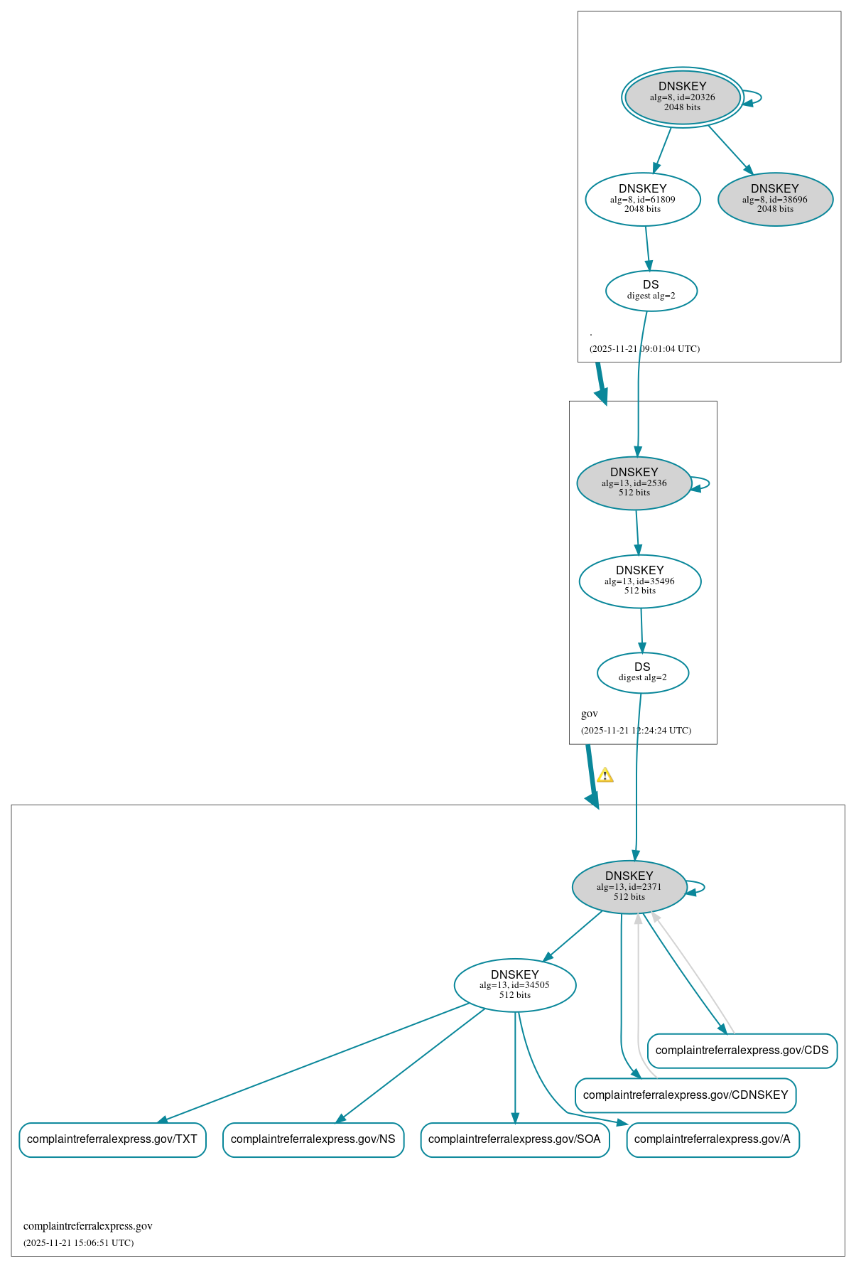DNSSEC authentication graph