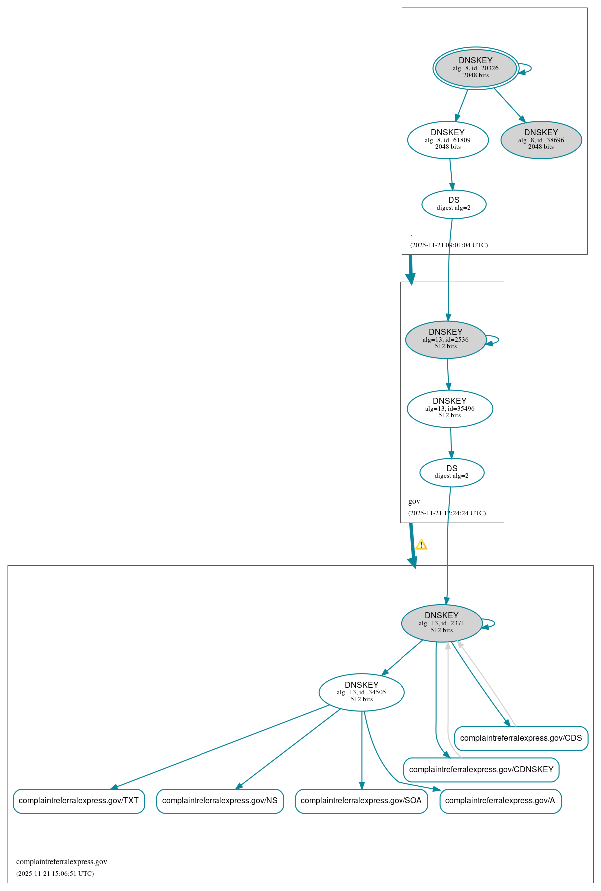 DNSSEC authentication graph