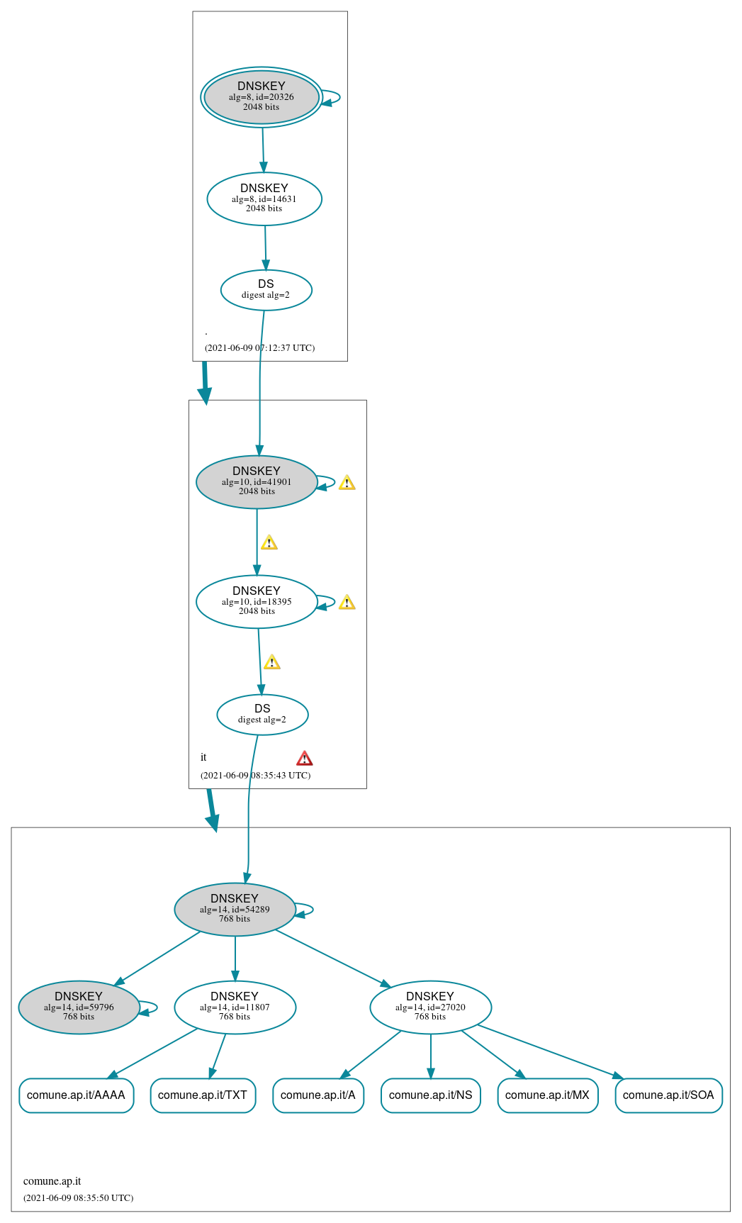 DNSSEC authentication graph